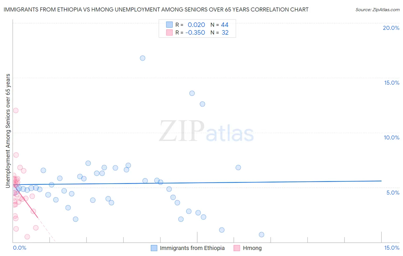 Immigrants from Ethiopia vs Hmong Unemployment Among Seniors over 65 years