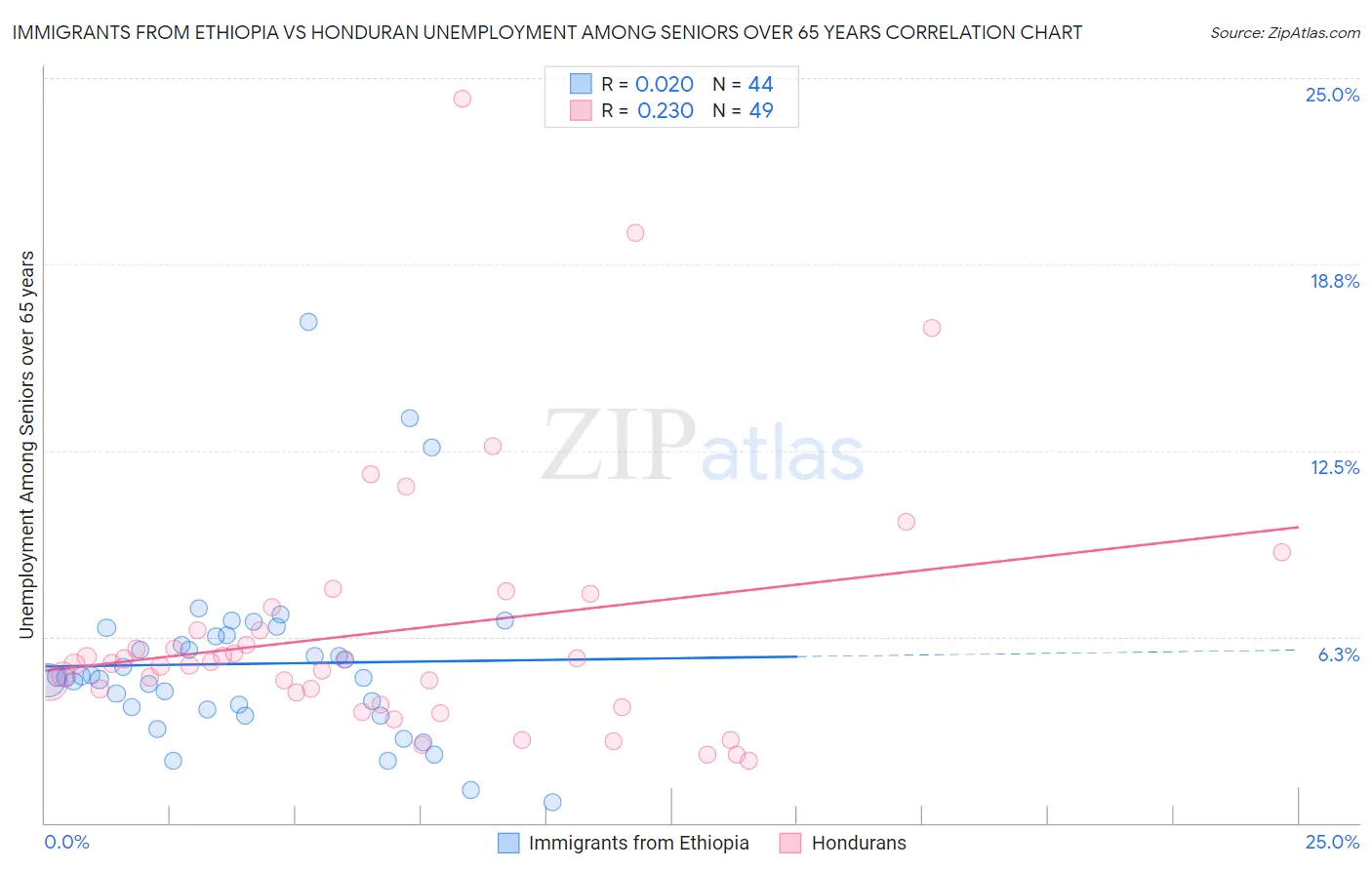 Immigrants from Ethiopia vs Honduran Unemployment Among Seniors over 65 years