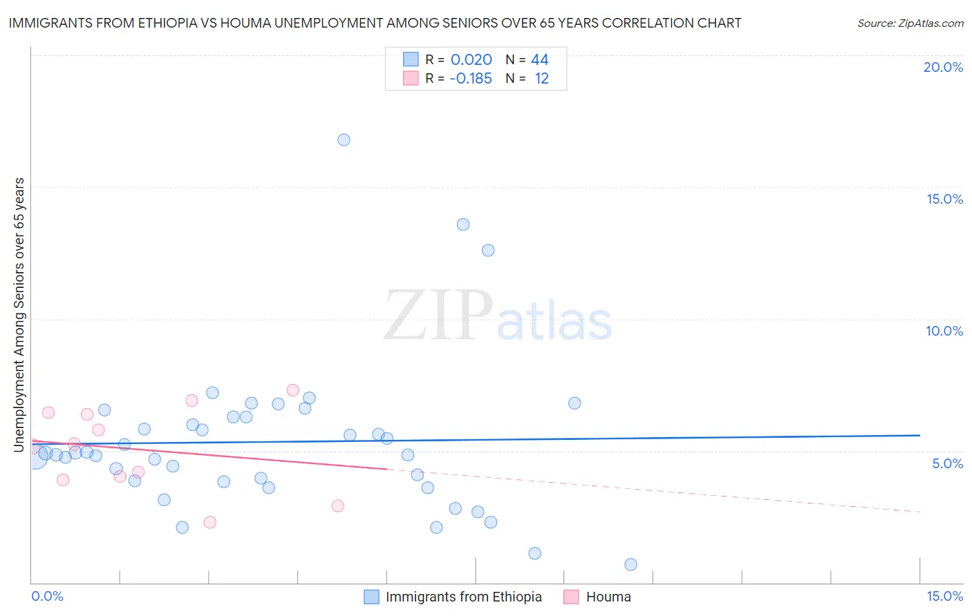 Immigrants from Ethiopia vs Houma Unemployment Among Seniors over 65 years