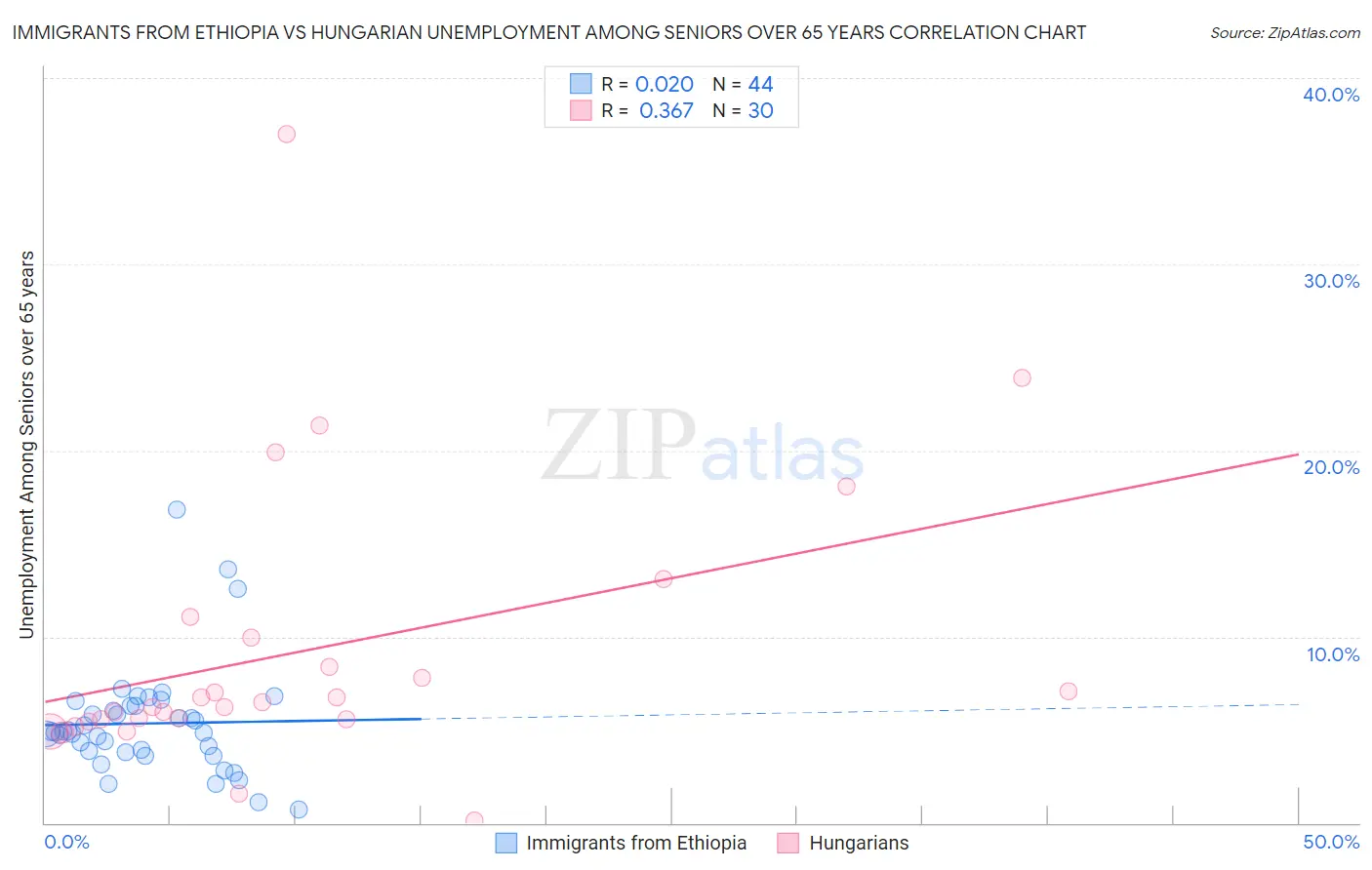 Immigrants from Ethiopia vs Hungarian Unemployment Among Seniors over 65 years