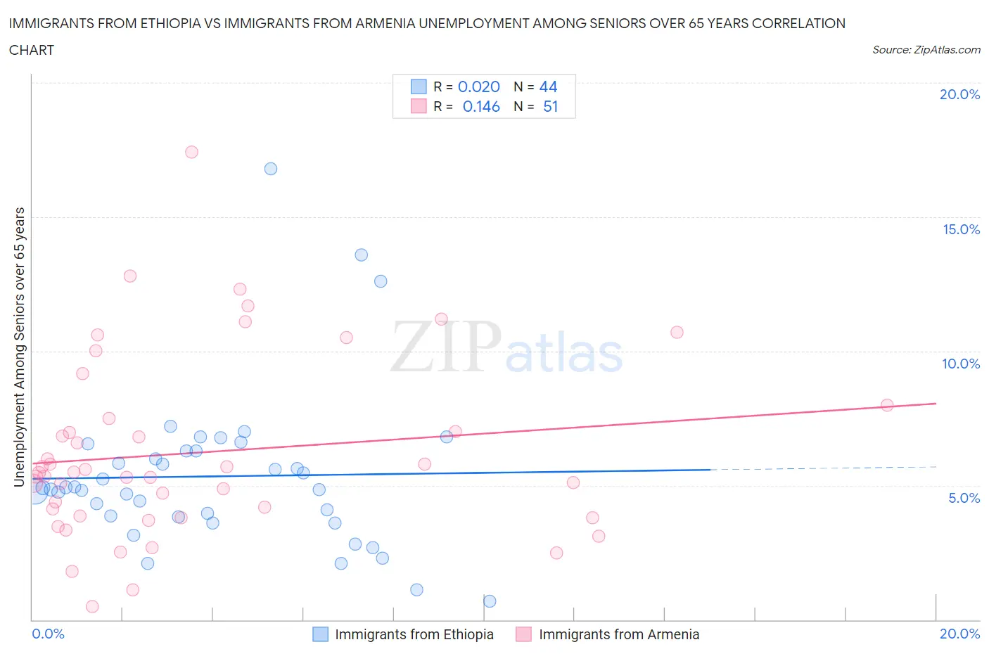 Immigrants from Ethiopia vs Immigrants from Armenia Unemployment Among Seniors over 65 years