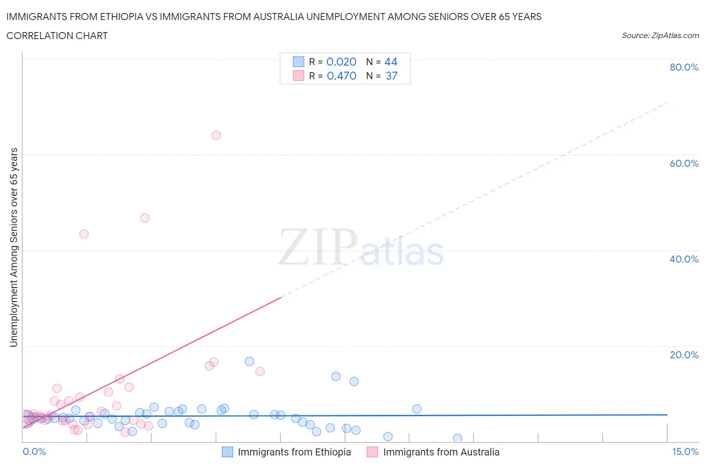 Immigrants from Ethiopia vs Immigrants from Australia Unemployment Among Seniors over 65 years