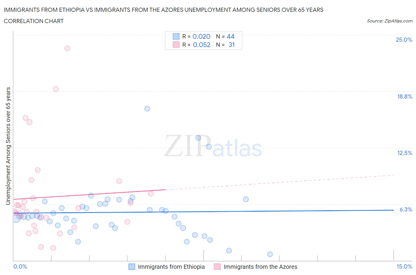 Immigrants from Ethiopia vs Immigrants from the Azores Unemployment Among Seniors over 65 years
