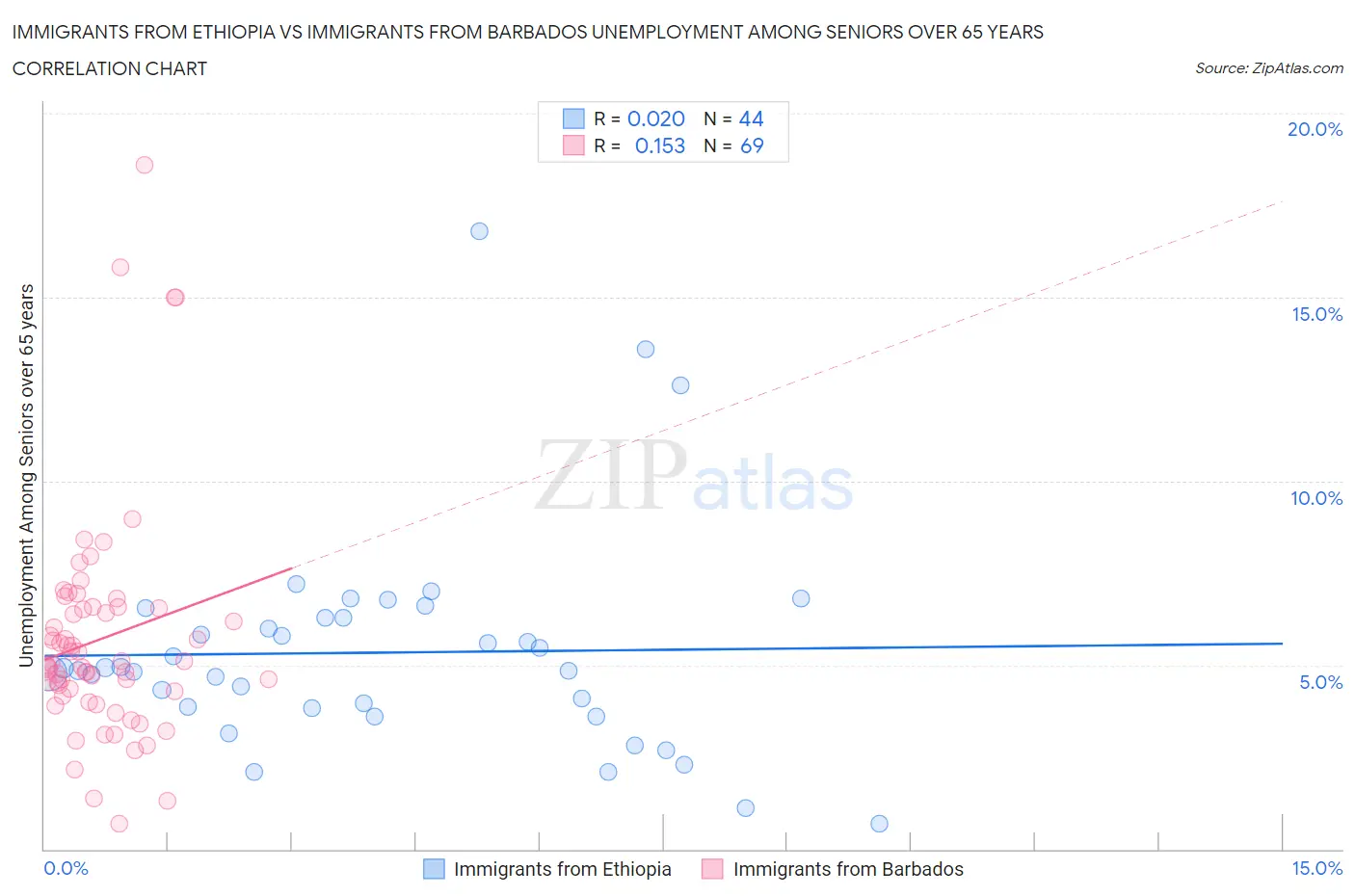 Immigrants from Ethiopia vs Immigrants from Barbados Unemployment Among Seniors over 65 years