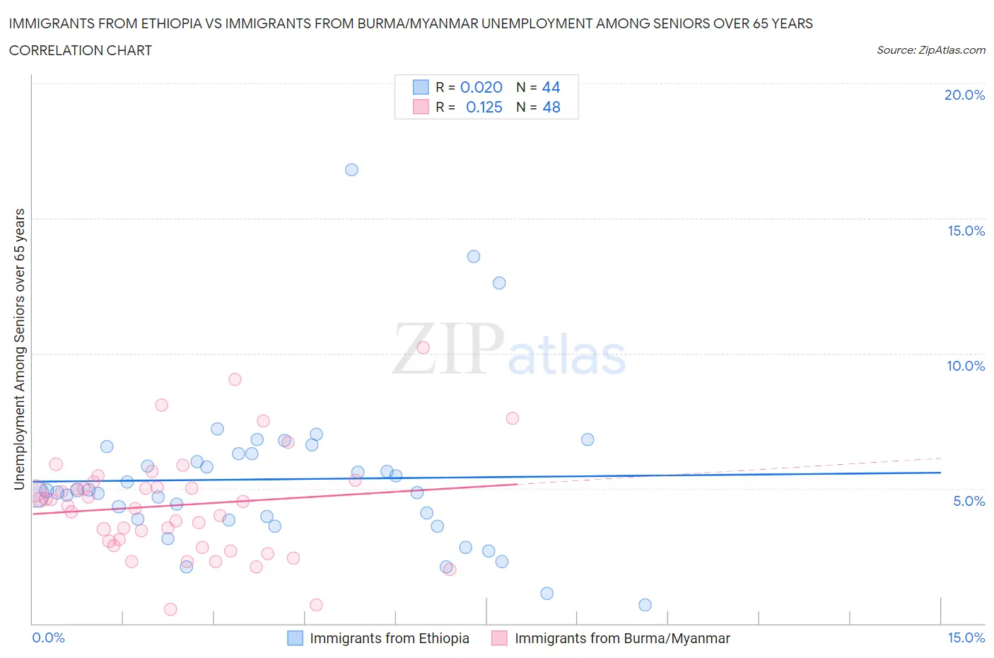 Immigrants from Ethiopia vs Immigrants from Burma/Myanmar Unemployment Among Seniors over 65 years