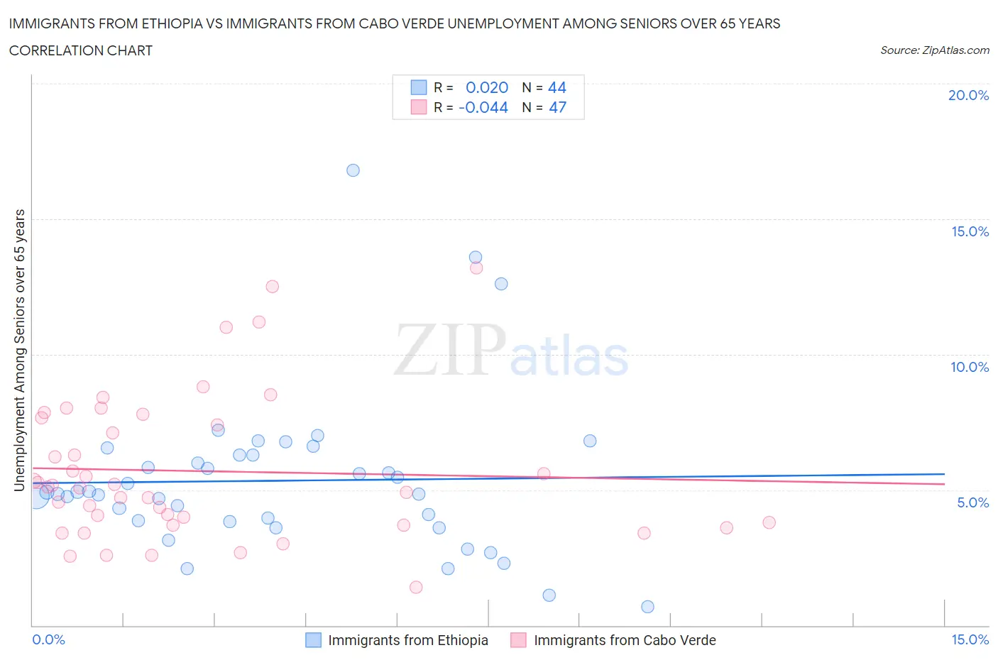 Immigrants from Ethiopia vs Immigrants from Cabo Verde Unemployment Among Seniors over 65 years