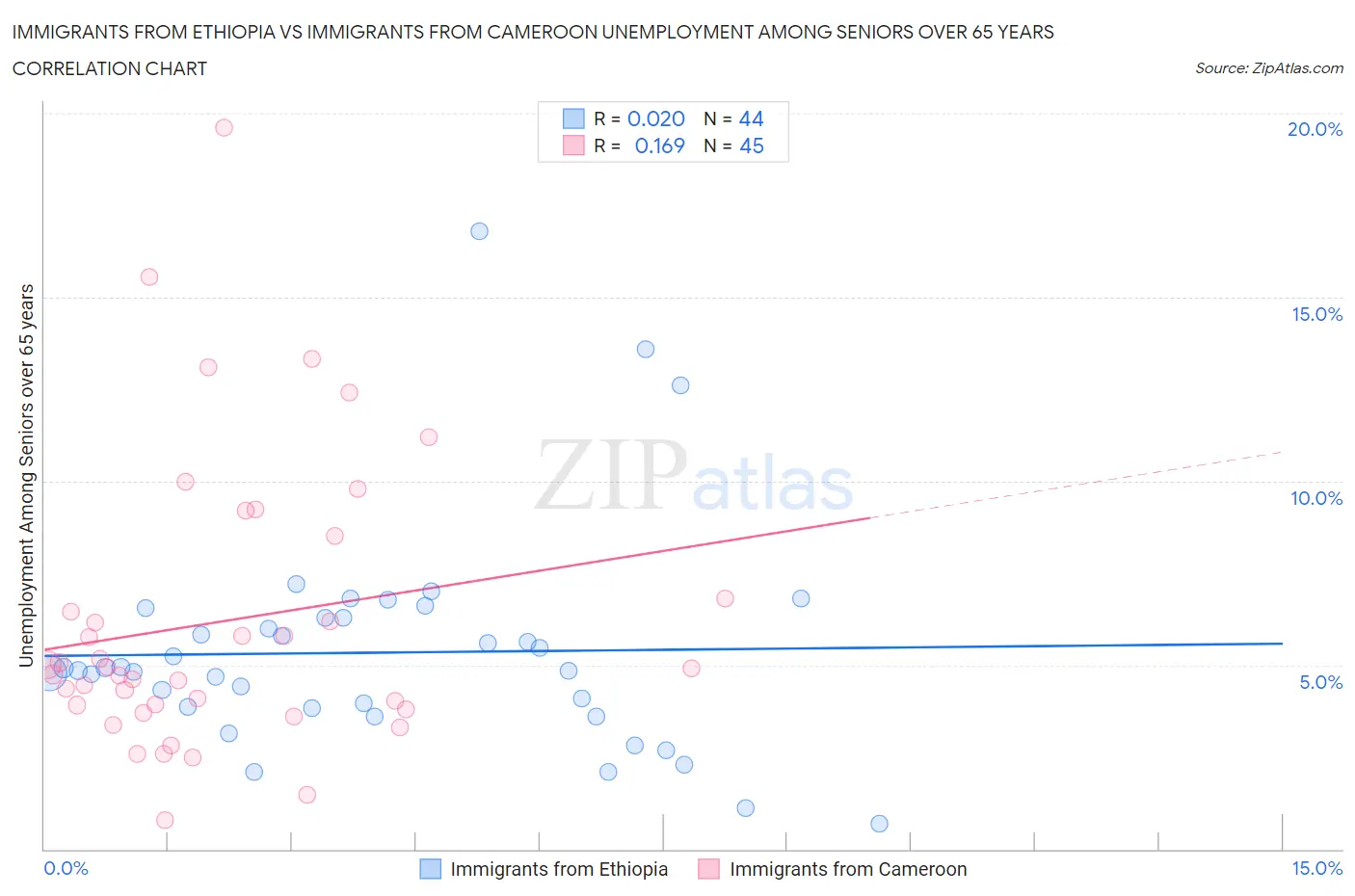 Immigrants from Ethiopia vs Immigrants from Cameroon Unemployment Among Seniors over 65 years