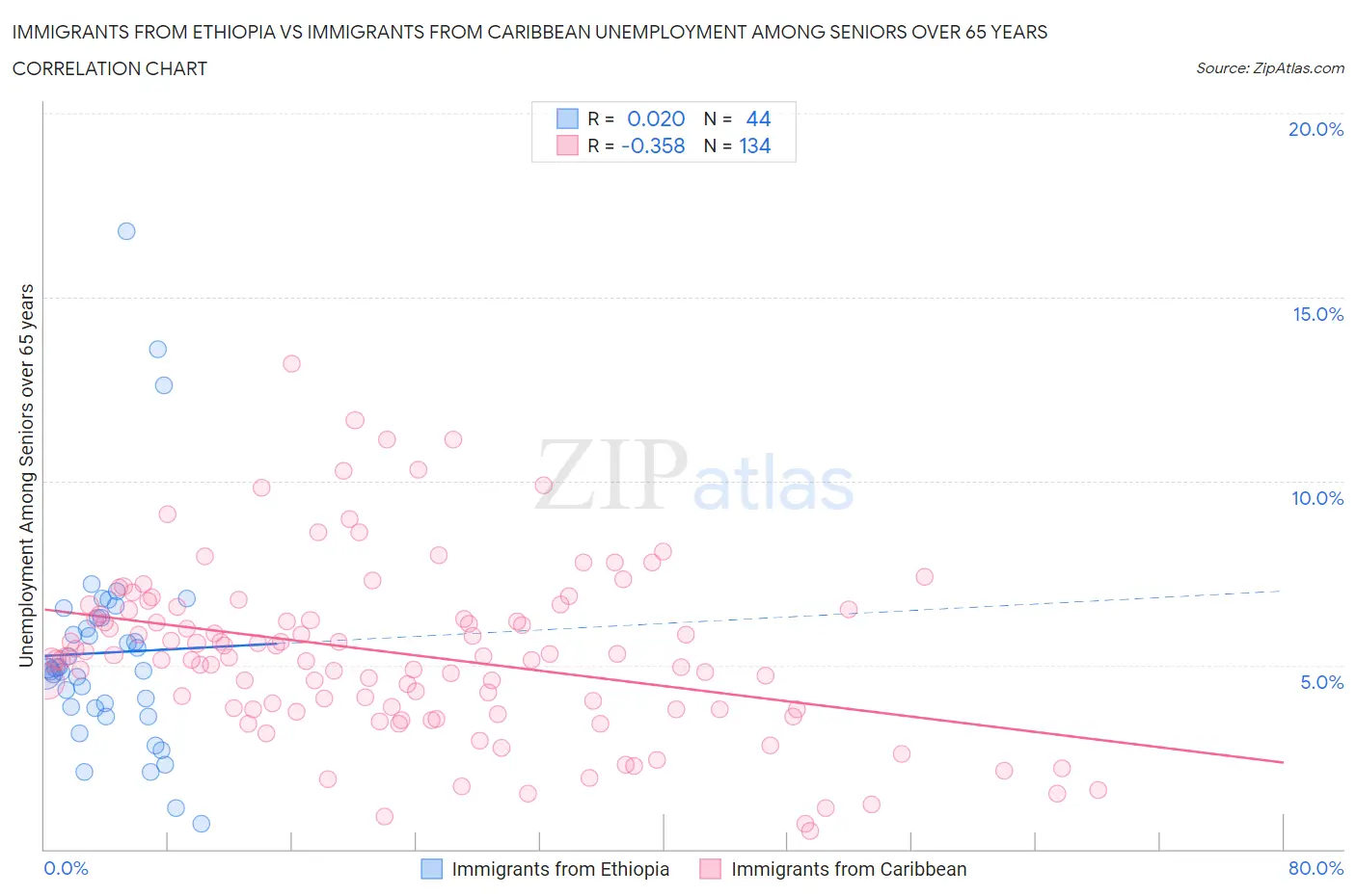 Immigrants from Ethiopia vs Immigrants from Caribbean Unemployment Among Seniors over 65 years