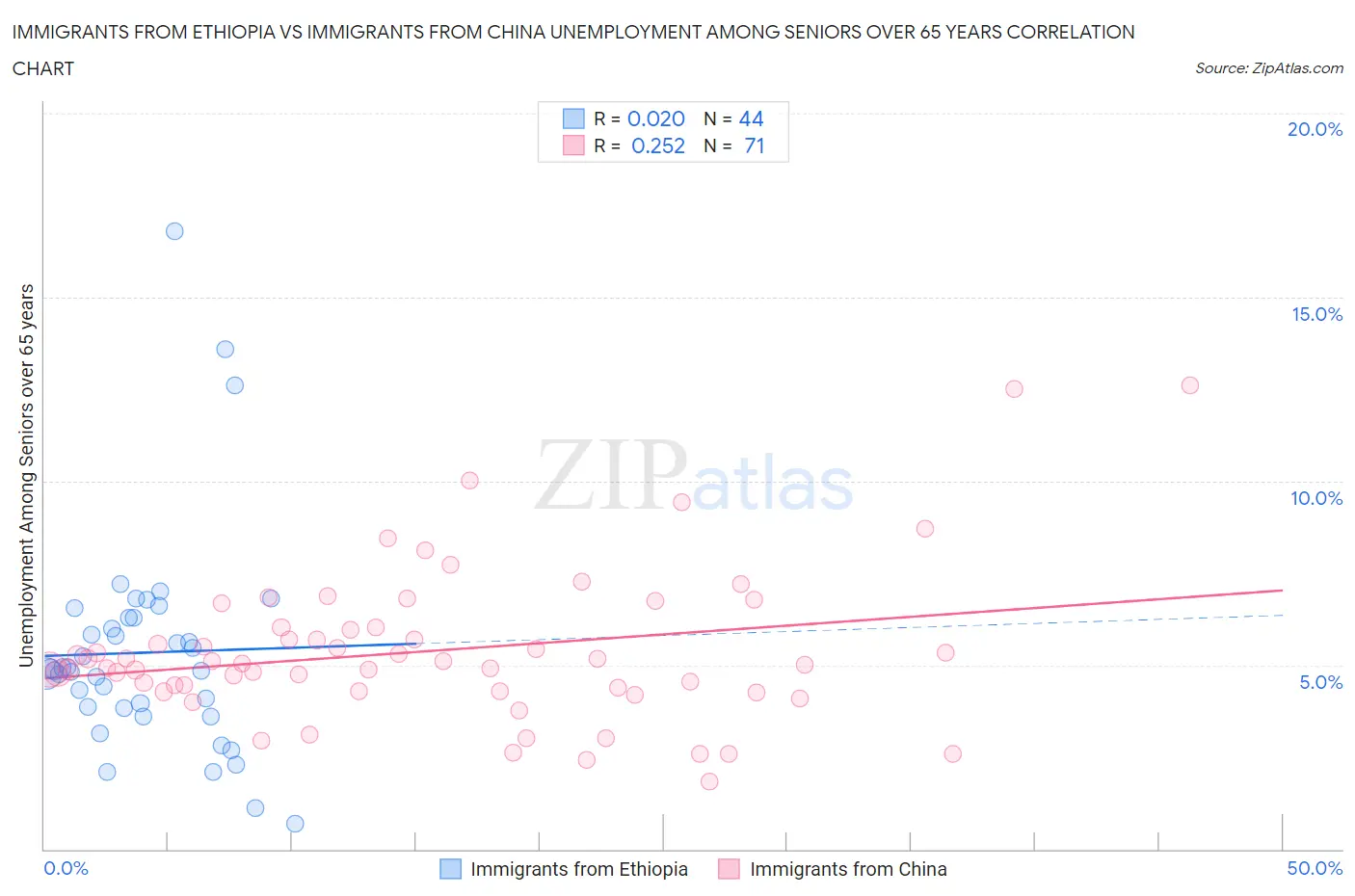 Immigrants from Ethiopia vs Immigrants from China Unemployment Among Seniors over 65 years