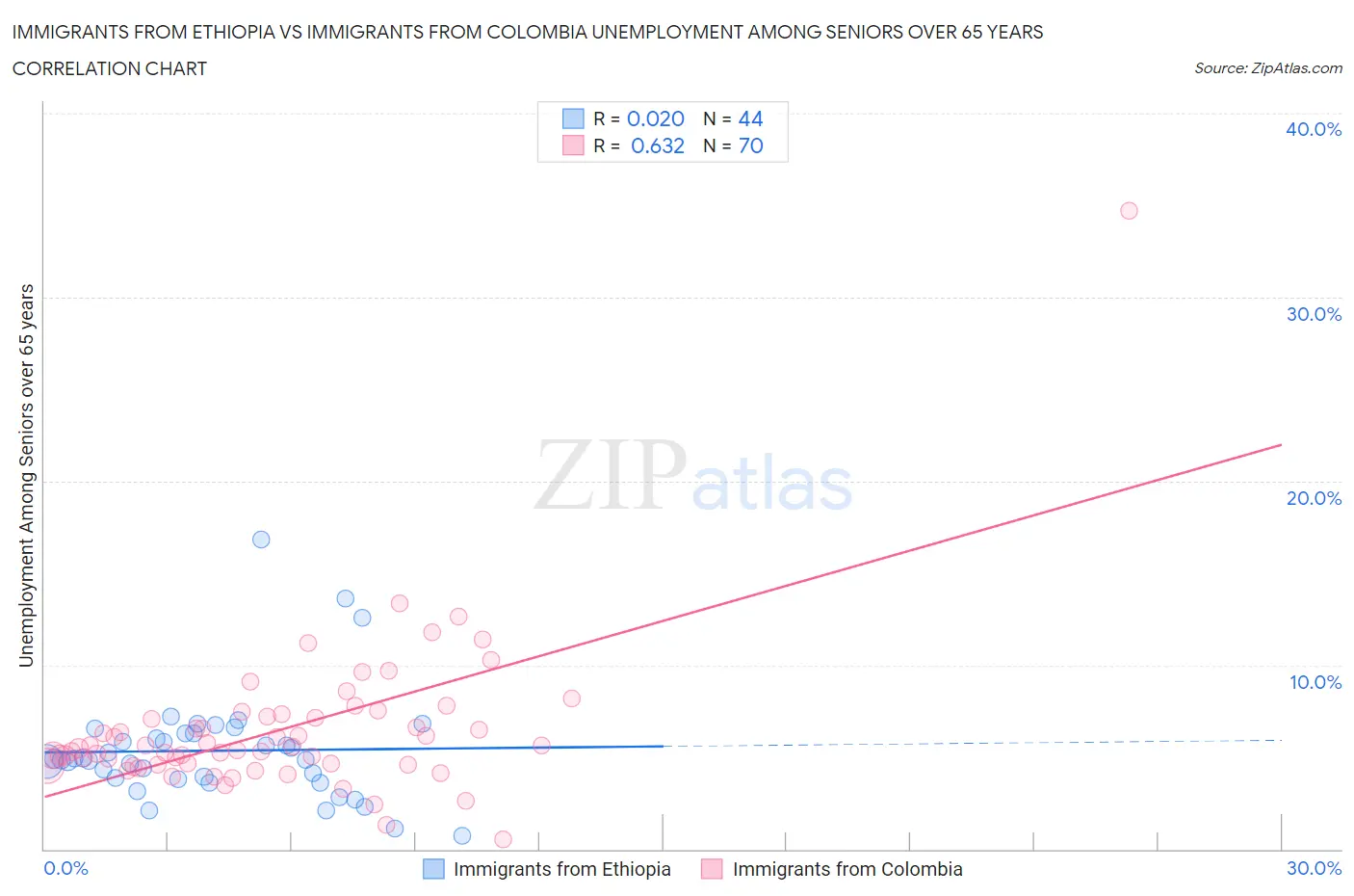 Immigrants from Ethiopia vs Immigrants from Colombia Unemployment Among Seniors over 65 years