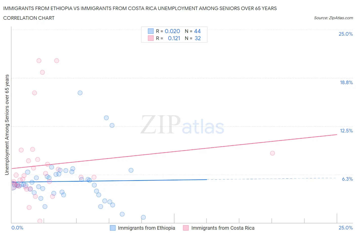 Immigrants from Ethiopia vs Immigrants from Costa Rica Unemployment Among Seniors over 65 years