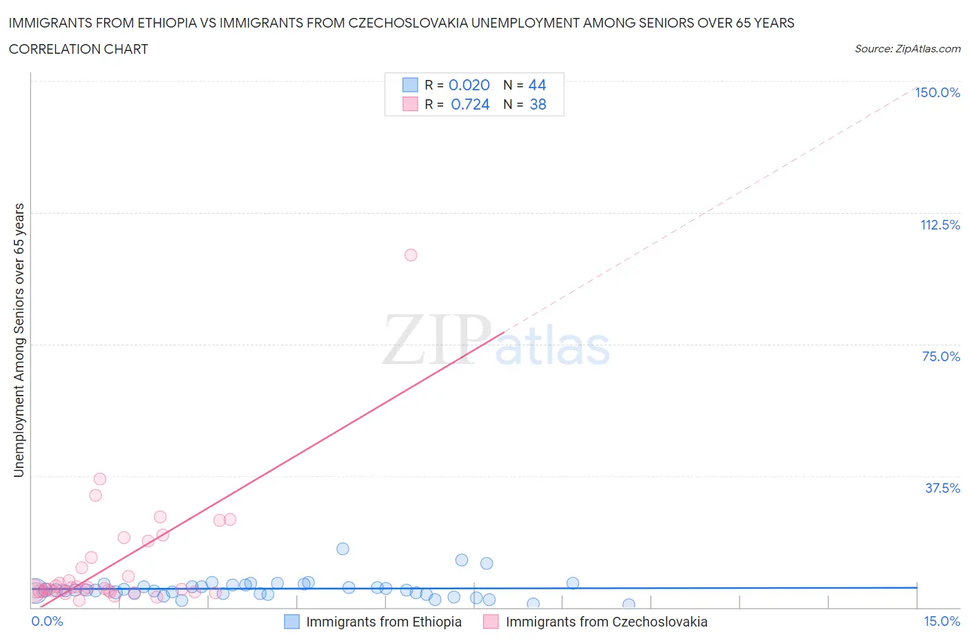 Immigrants from Ethiopia vs Immigrants from Czechoslovakia Unemployment Among Seniors over 65 years