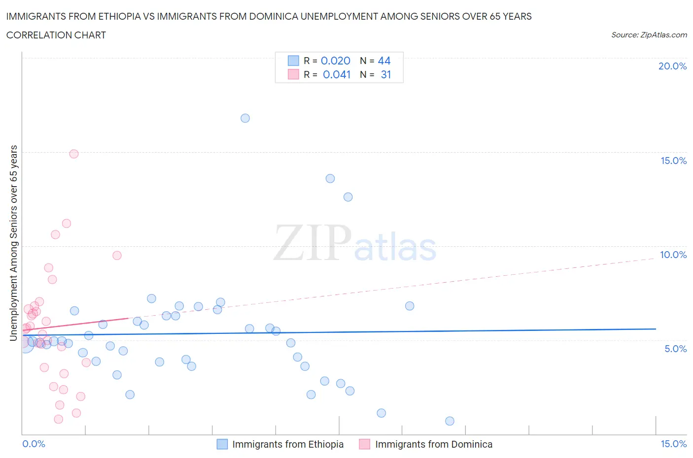 Immigrants from Ethiopia vs Immigrants from Dominica Unemployment Among Seniors over 65 years