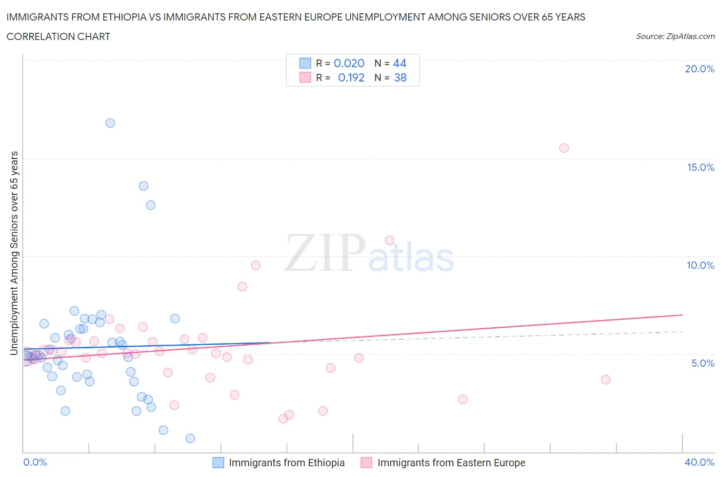 Immigrants from Ethiopia vs Immigrants from Eastern Europe Unemployment Among Seniors over 65 years