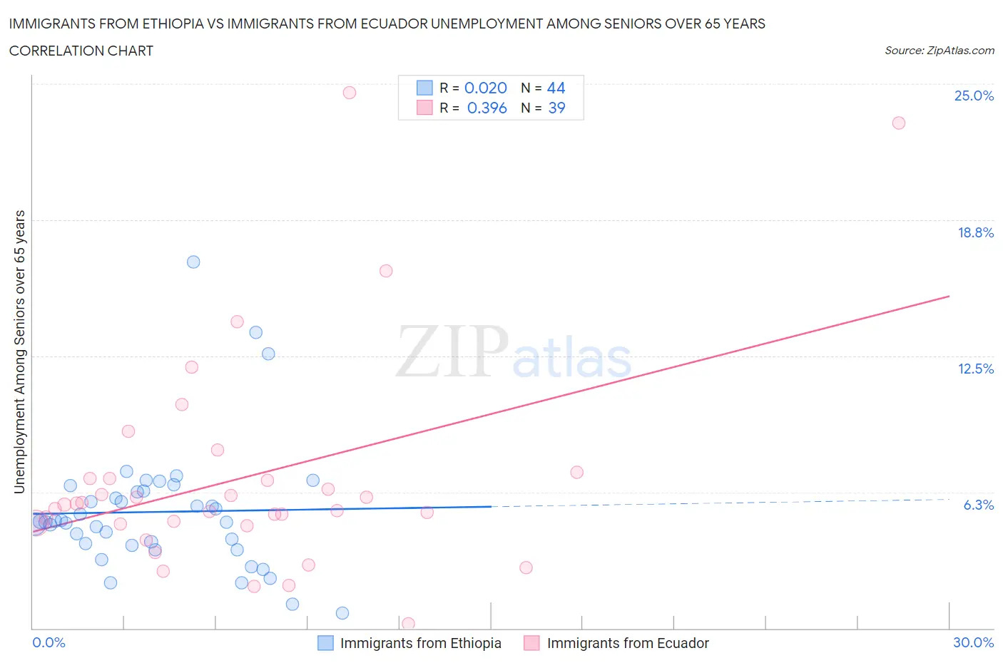 Immigrants from Ethiopia vs Immigrants from Ecuador Unemployment Among Seniors over 65 years