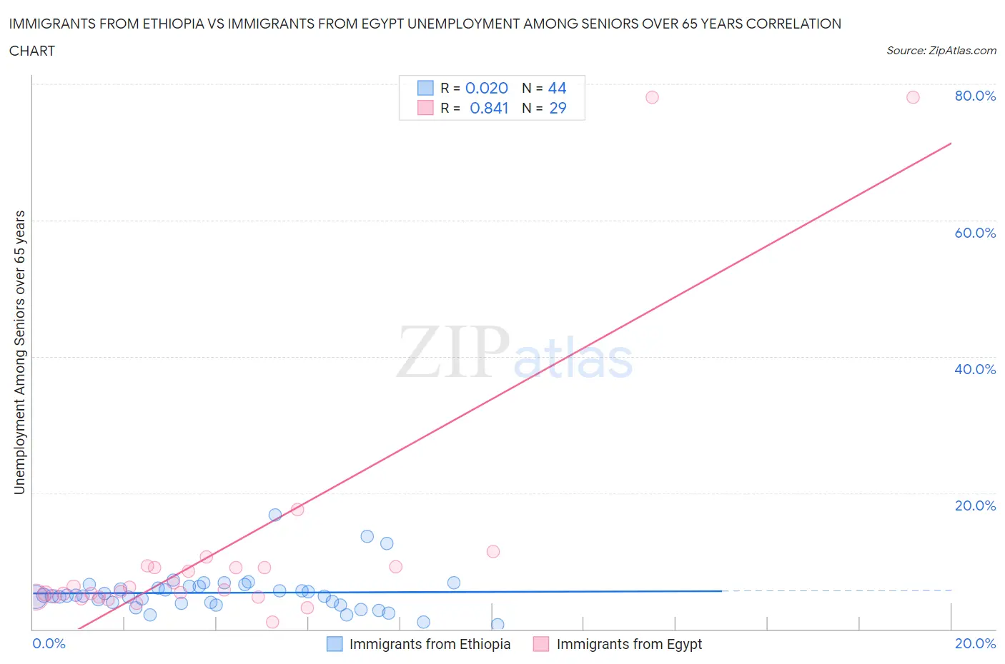 Immigrants from Ethiopia vs Immigrants from Egypt Unemployment Among Seniors over 65 years