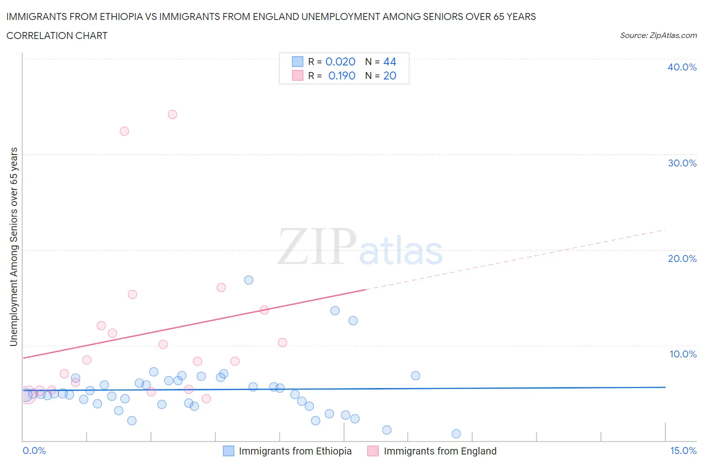 Immigrants from Ethiopia vs Immigrants from England Unemployment Among Seniors over 65 years