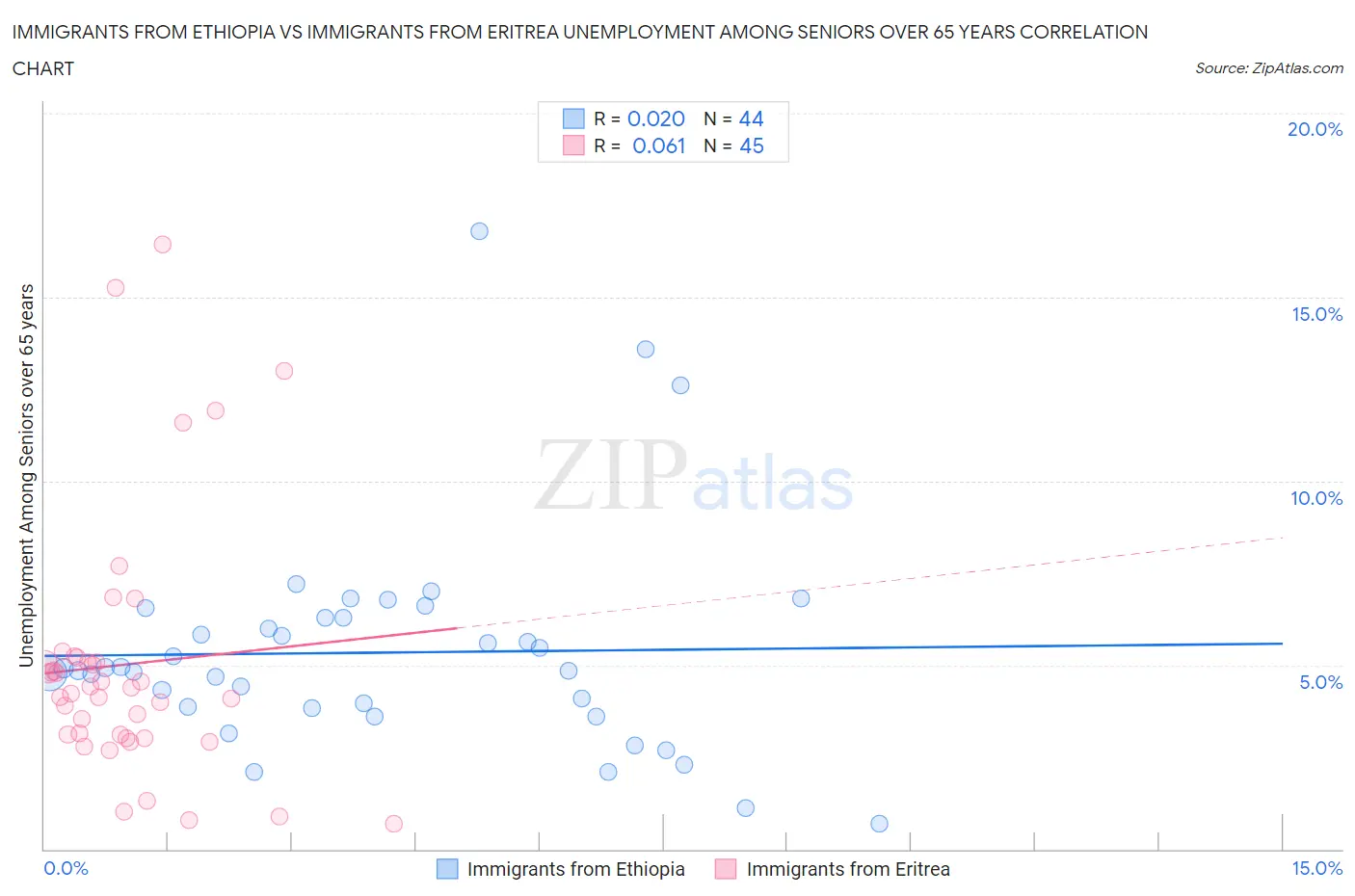 Immigrants from Ethiopia vs Immigrants from Eritrea Unemployment Among Seniors over 65 years