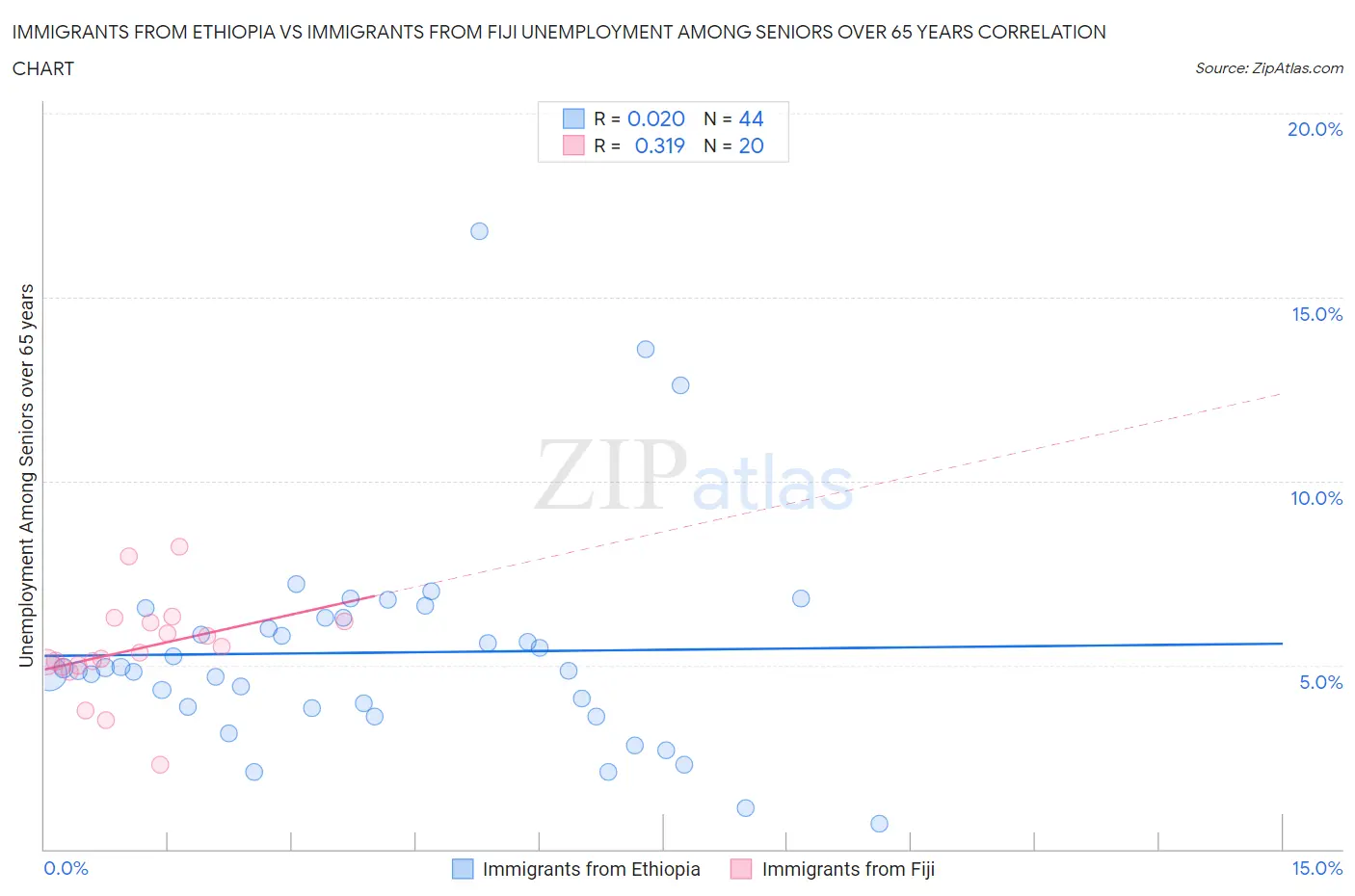 Immigrants from Ethiopia vs Immigrants from Fiji Unemployment Among Seniors over 65 years