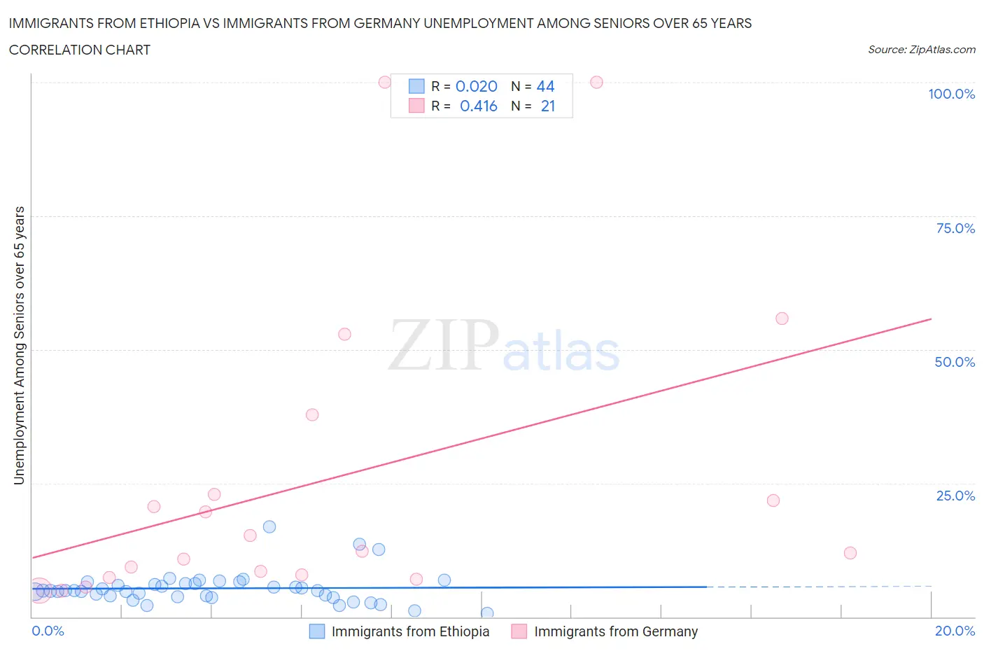 Immigrants from Ethiopia vs Immigrants from Germany Unemployment Among Seniors over 65 years