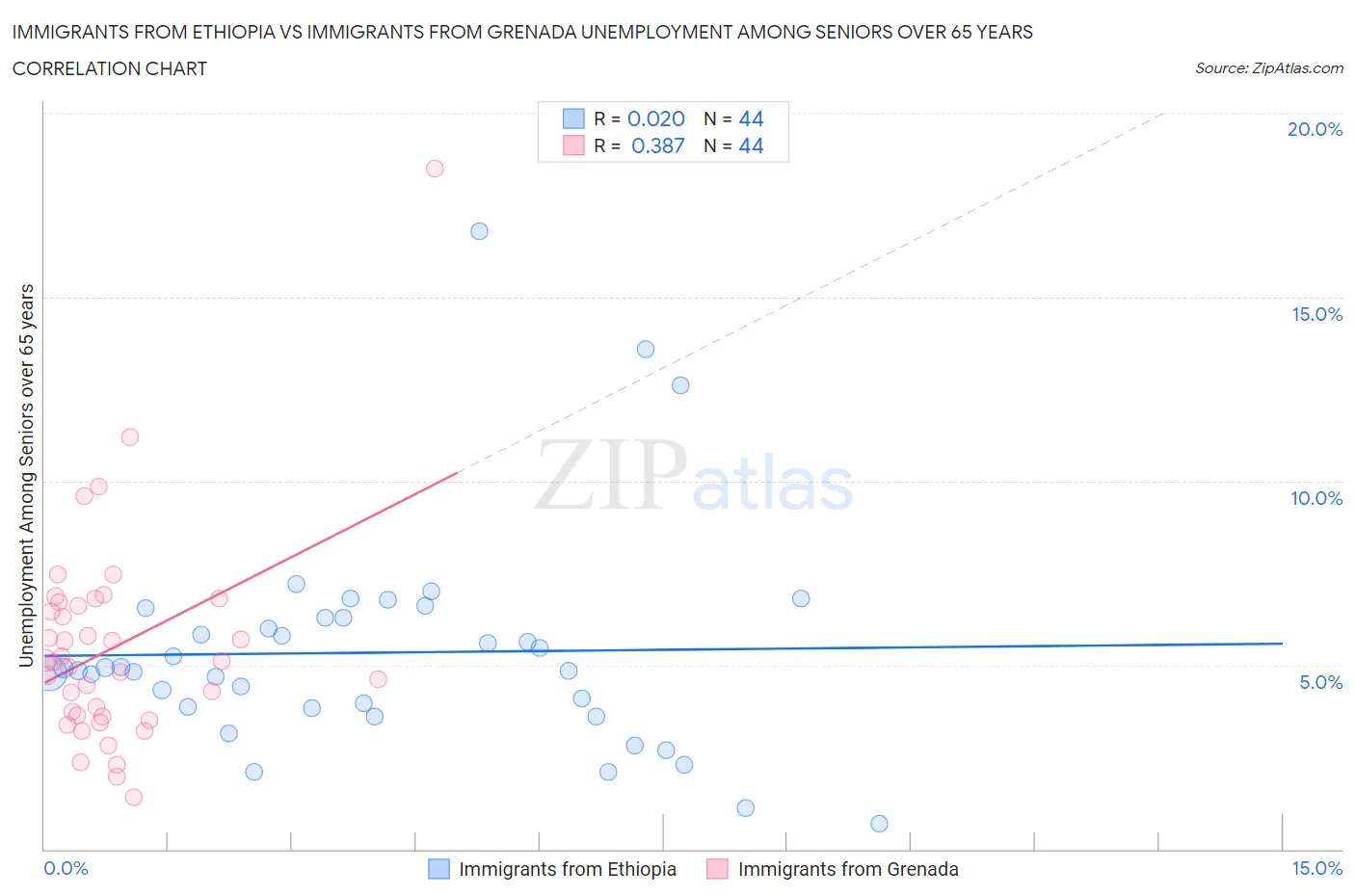 Immigrants from Ethiopia vs Immigrants from Grenada Unemployment Among Seniors over 65 years