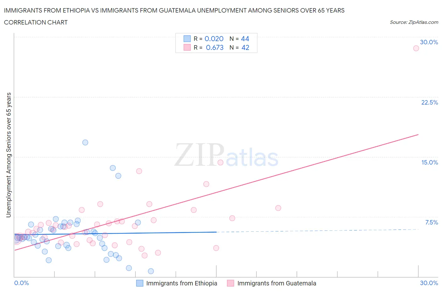 Immigrants from Ethiopia vs Immigrants from Guatemala Unemployment Among Seniors over 65 years