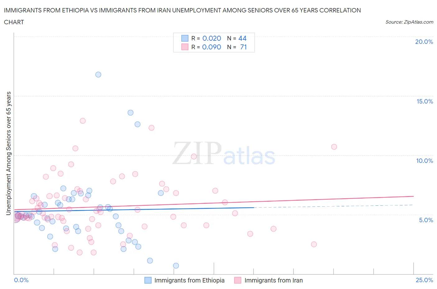 Immigrants from Ethiopia vs Immigrants from Iran Unemployment Among Seniors over 65 years