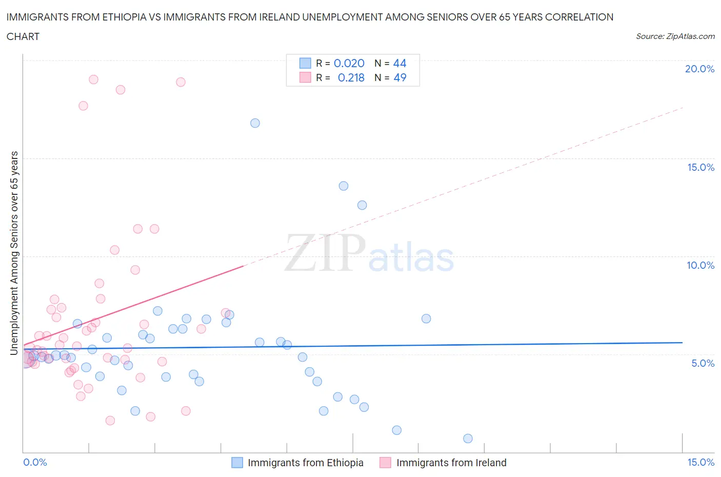 Immigrants from Ethiopia vs Immigrants from Ireland Unemployment Among Seniors over 65 years