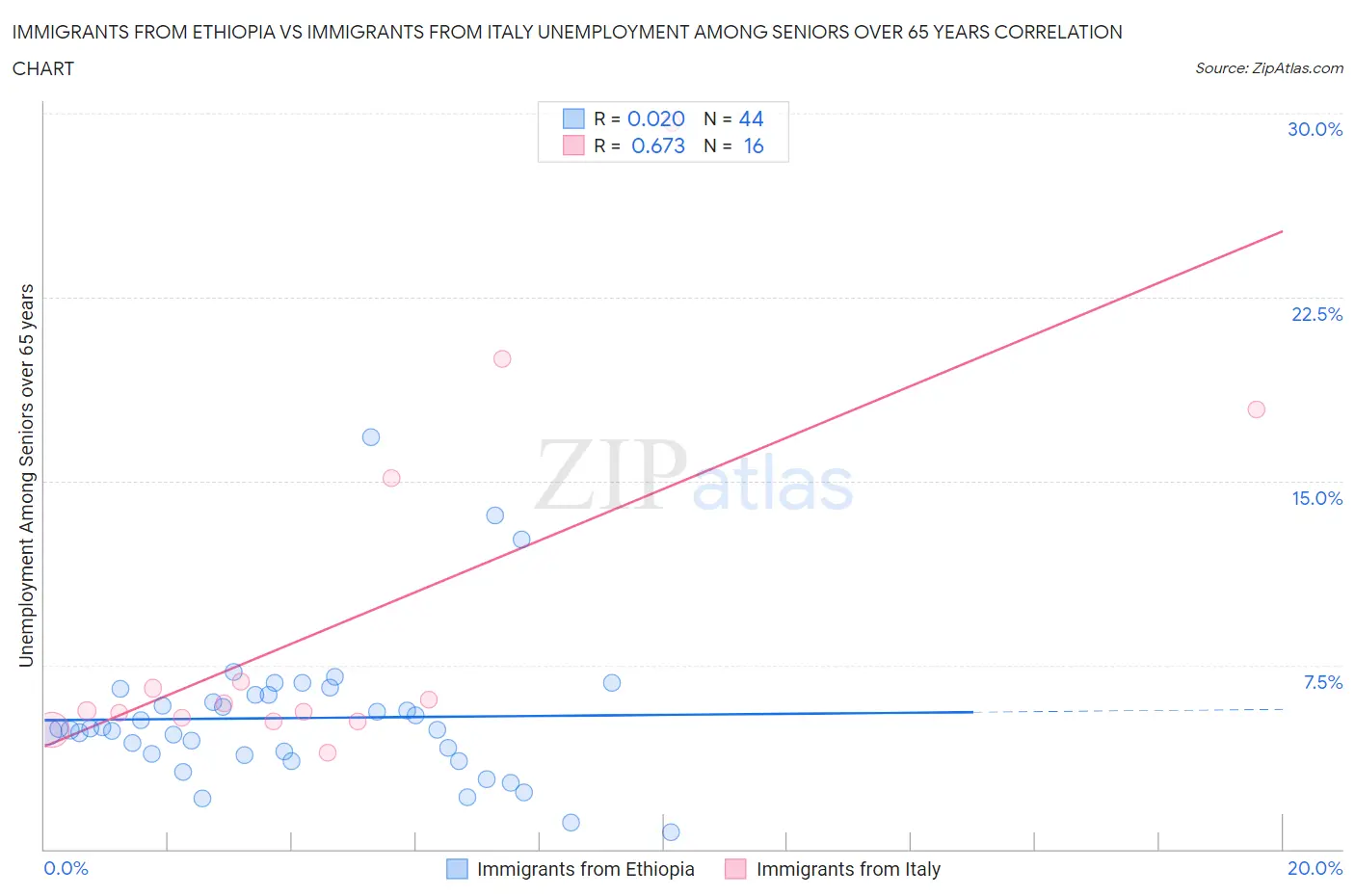 Immigrants from Ethiopia vs Immigrants from Italy Unemployment Among Seniors over 65 years