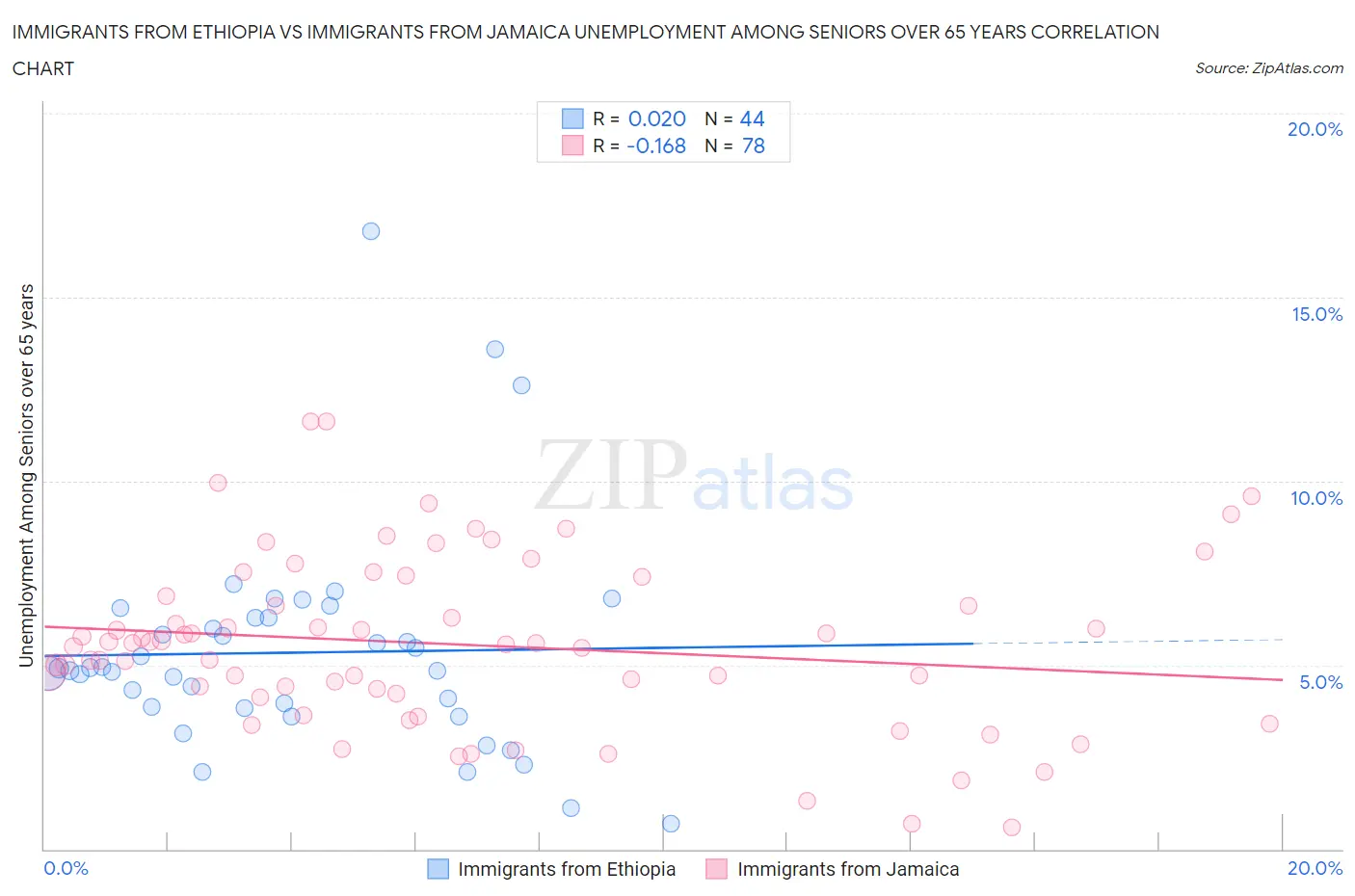 Immigrants from Ethiopia vs Immigrants from Jamaica Unemployment Among Seniors over 65 years