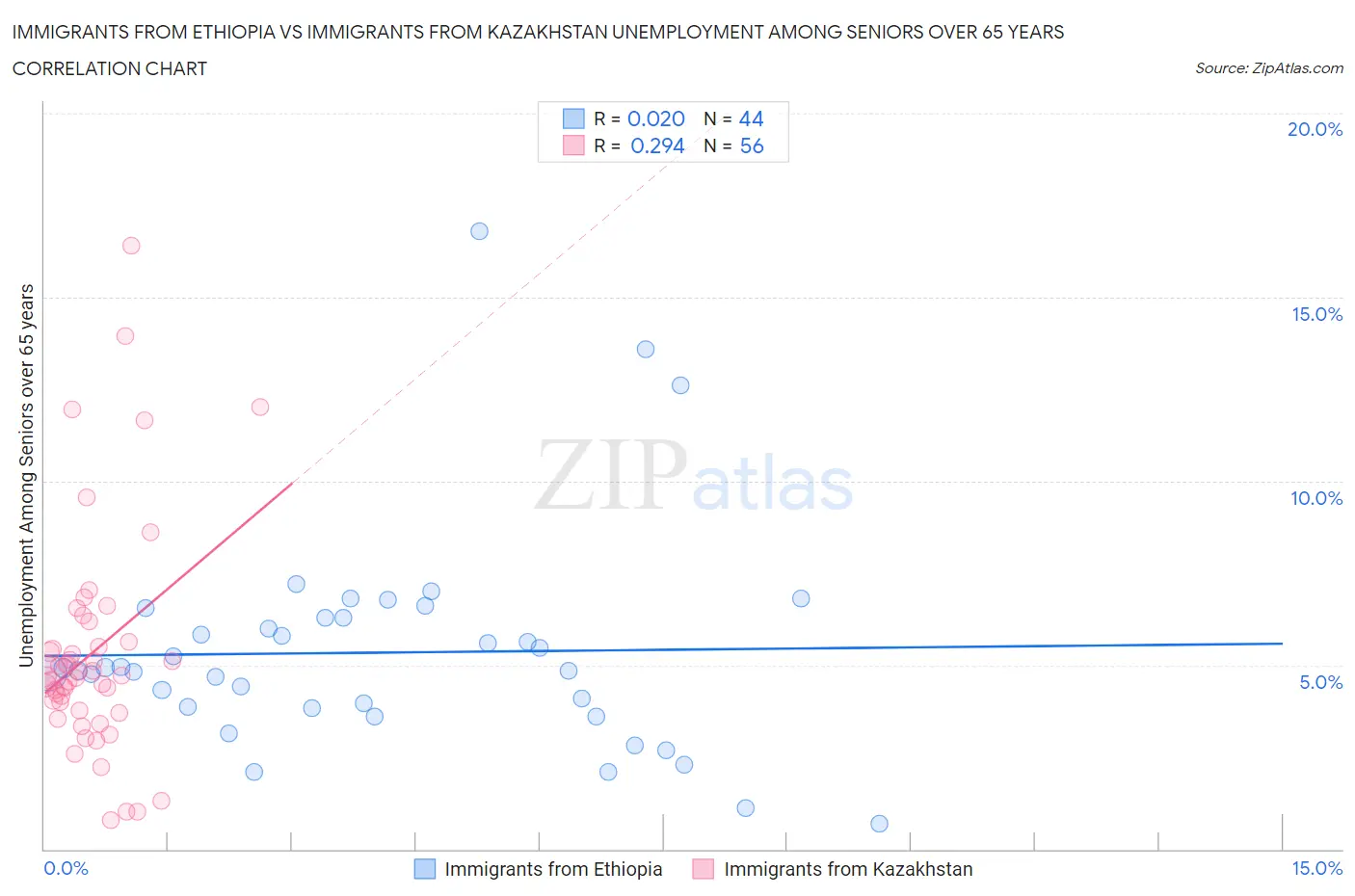 Immigrants from Ethiopia vs Immigrants from Kazakhstan Unemployment Among Seniors over 65 years