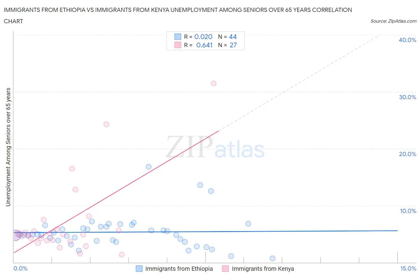 Immigrants from Ethiopia vs Immigrants from Kenya Unemployment Among Seniors over 65 years