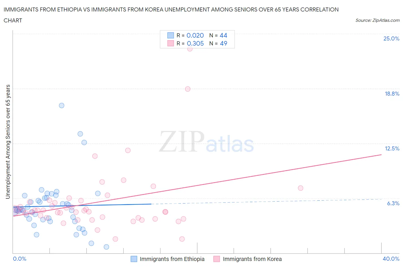 Immigrants from Ethiopia vs Immigrants from Korea Unemployment Among Seniors over 65 years