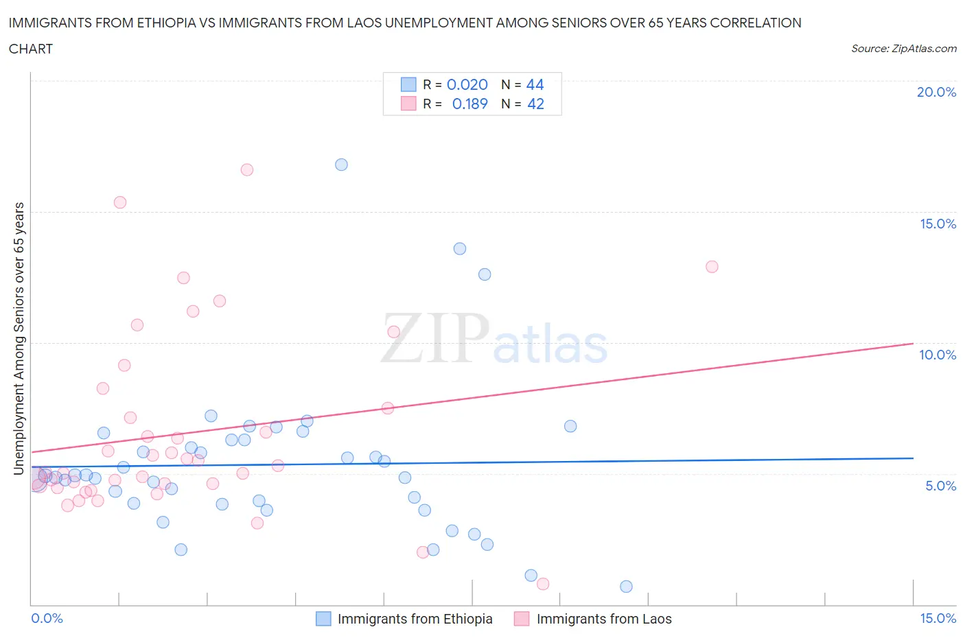 Immigrants from Ethiopia vs Immigrants from Laos Unemployment Among Seniors over 65 years