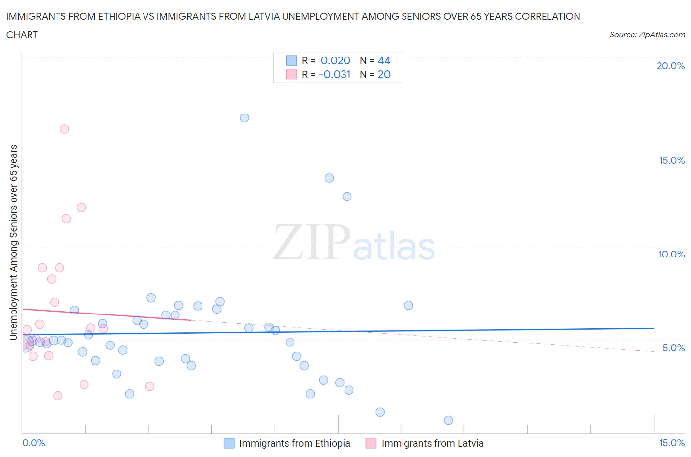 Immigrants from Ethiopia vs Immigrants from Latvia Unemployment Among Seniors over 65 years