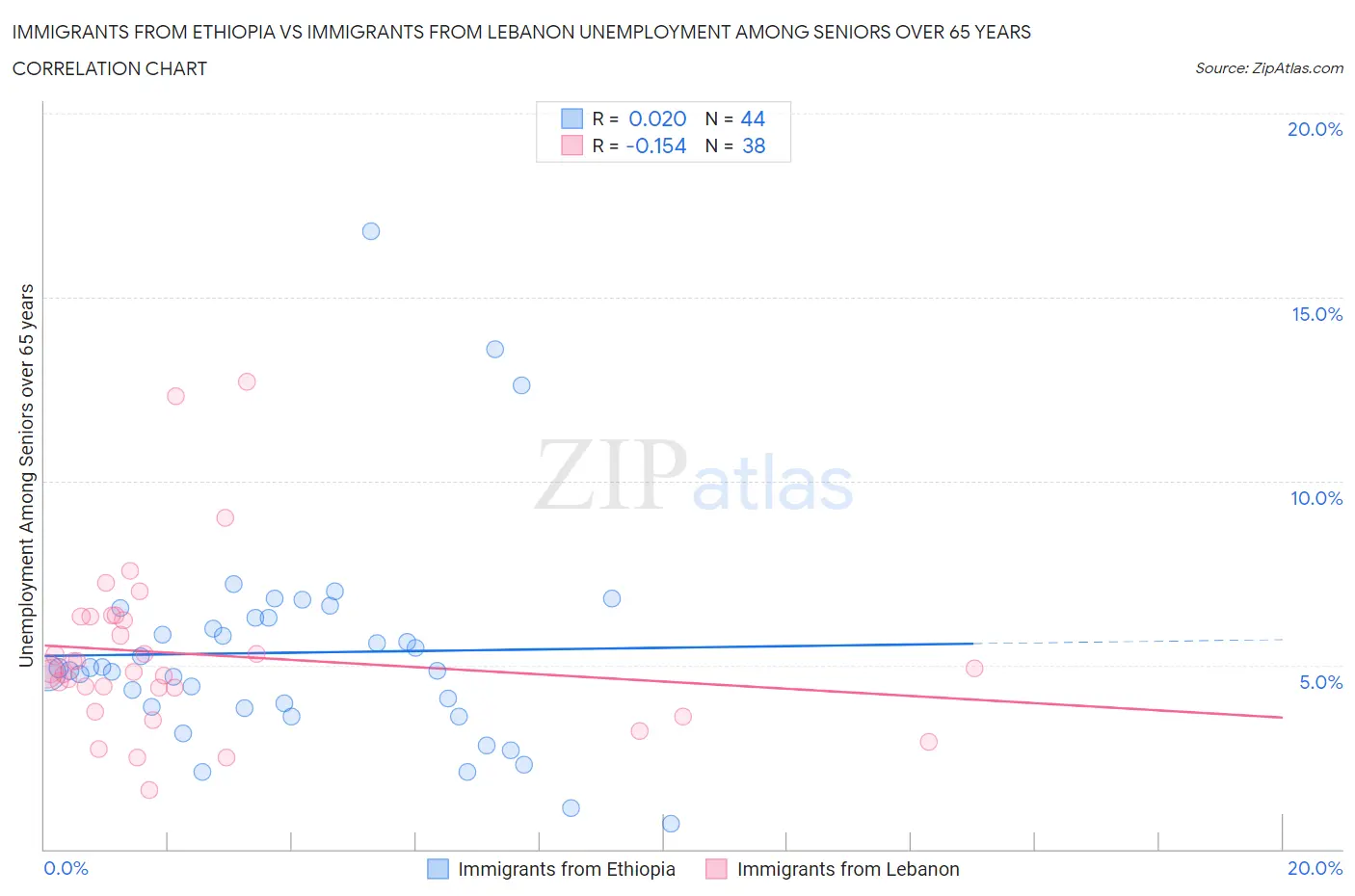 Immigrants from Ethiopia vs Immigrants from Lebanon Unemployment Among Seniors over 65 years