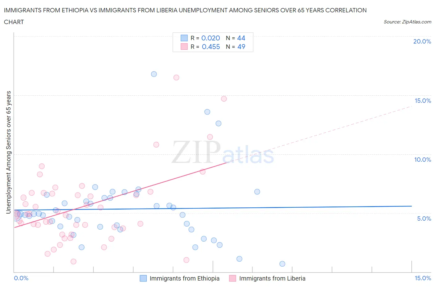 Immigrants from Ethiopia vs Immigrants from Liberia Unemployment Among Seniors over 65 years