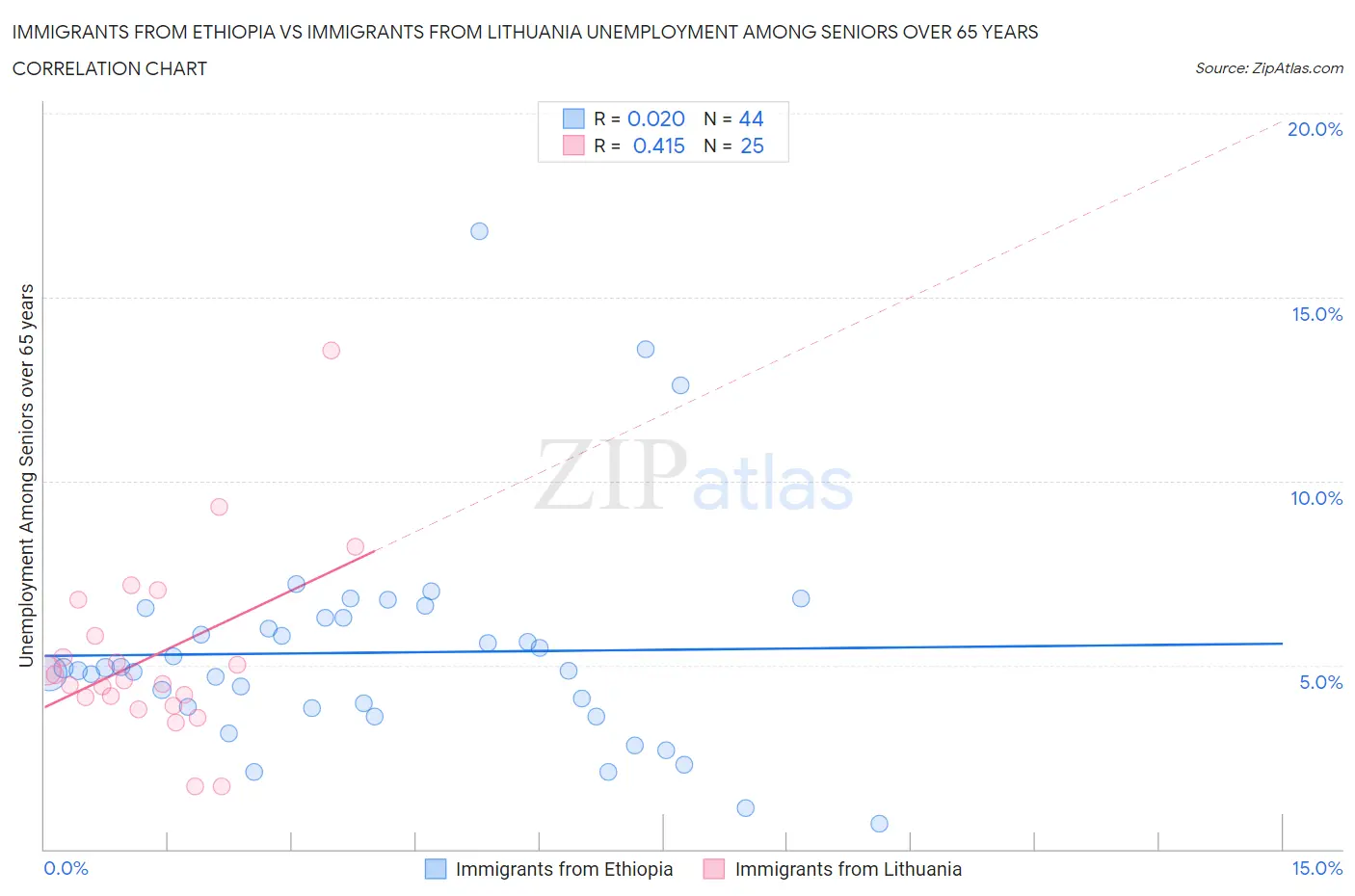 Immigrants from Ethiopia vs Immigrants from Lithuania Unemployment Among Seniors over 65 years