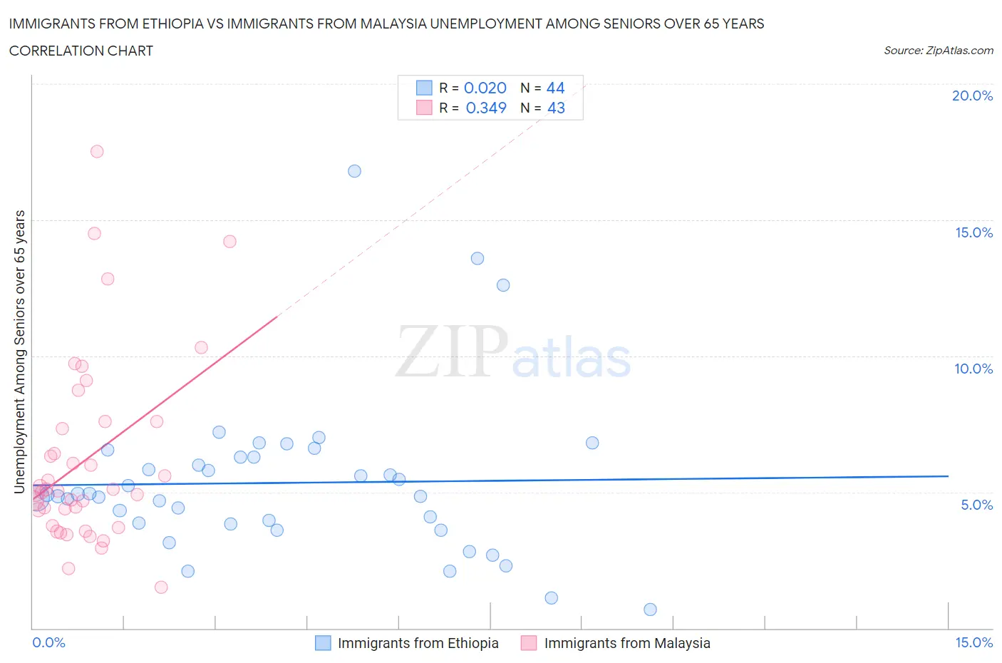 Immigrants from Ethiopia vs Immigrants from Malaysia Unemployment Among Seniors over 65 years