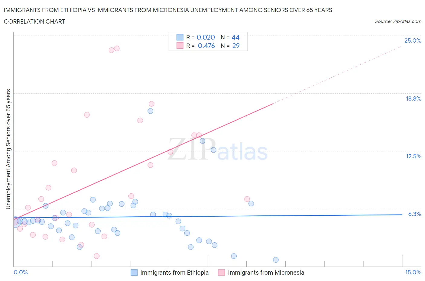 Immigrants from Ethiopia vs Immigrants from Micronesia Unemployment Among Seniors over 65 years
