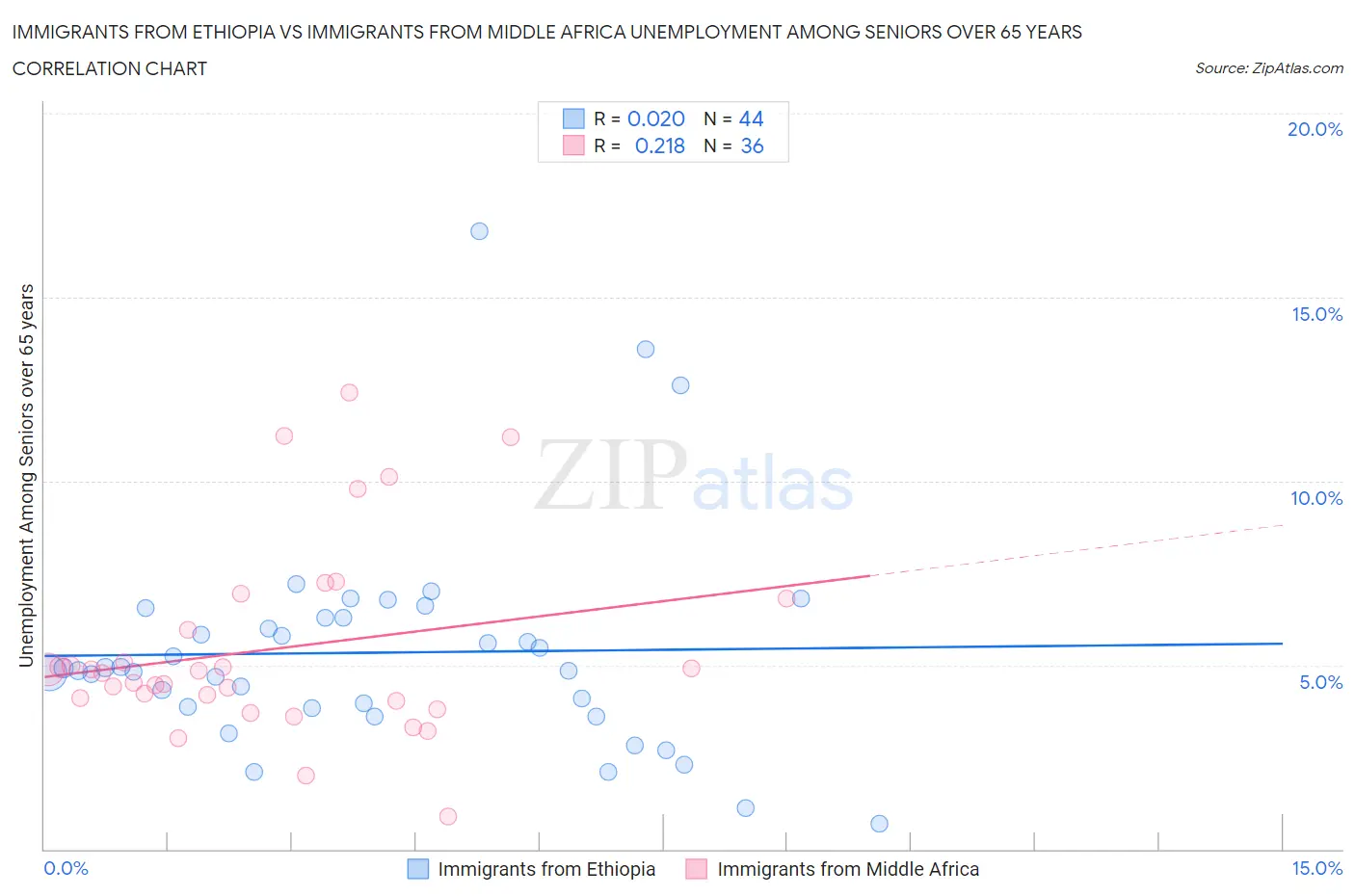 Immigrants from Ethiopia vs Immigrants from Middle Africa Unemployment Among Seniors over 65 years