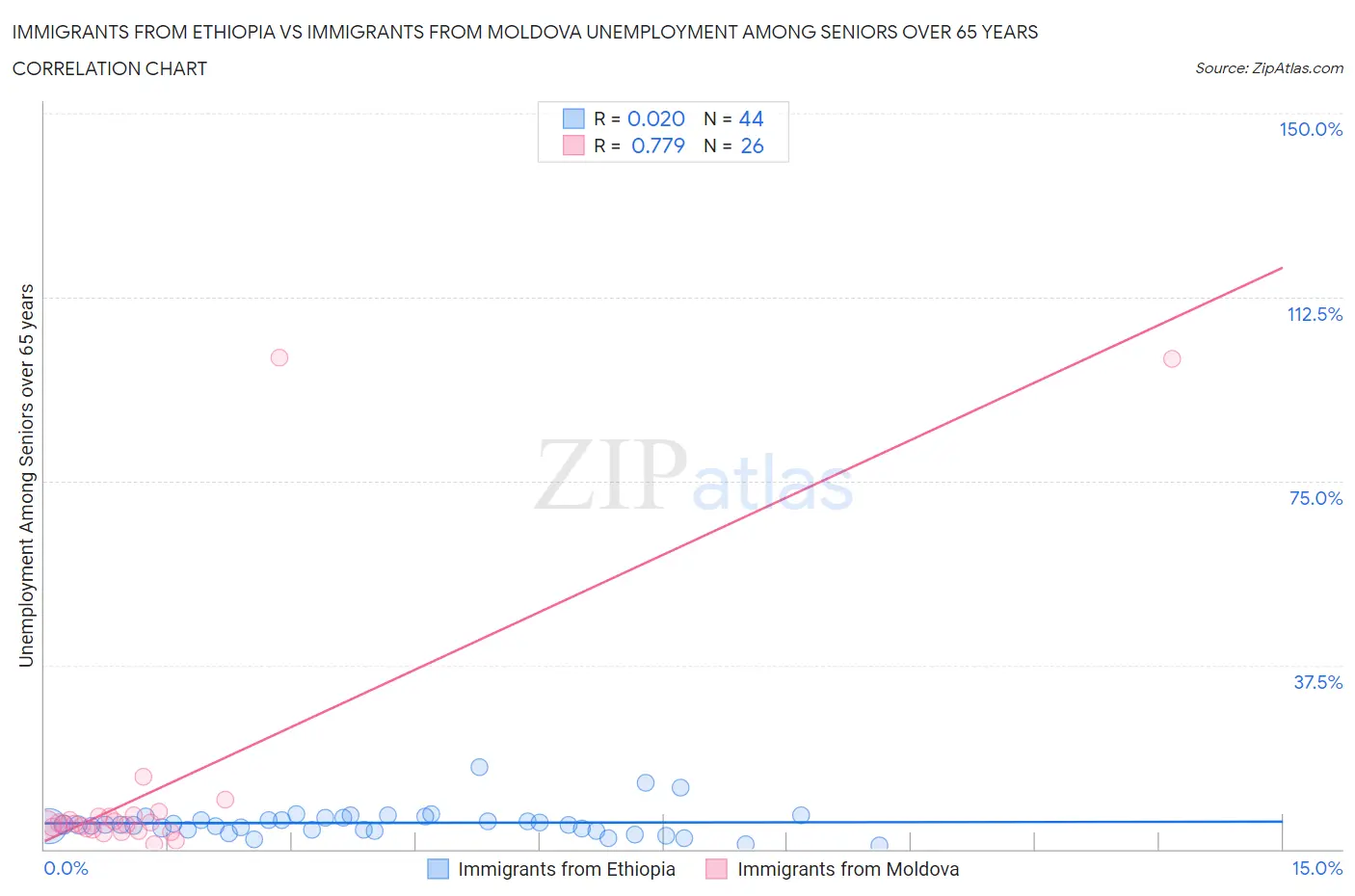 Immigrants from Ethiopia vs Immigrants from Moldova Unemployment Among Seniors over 65 years