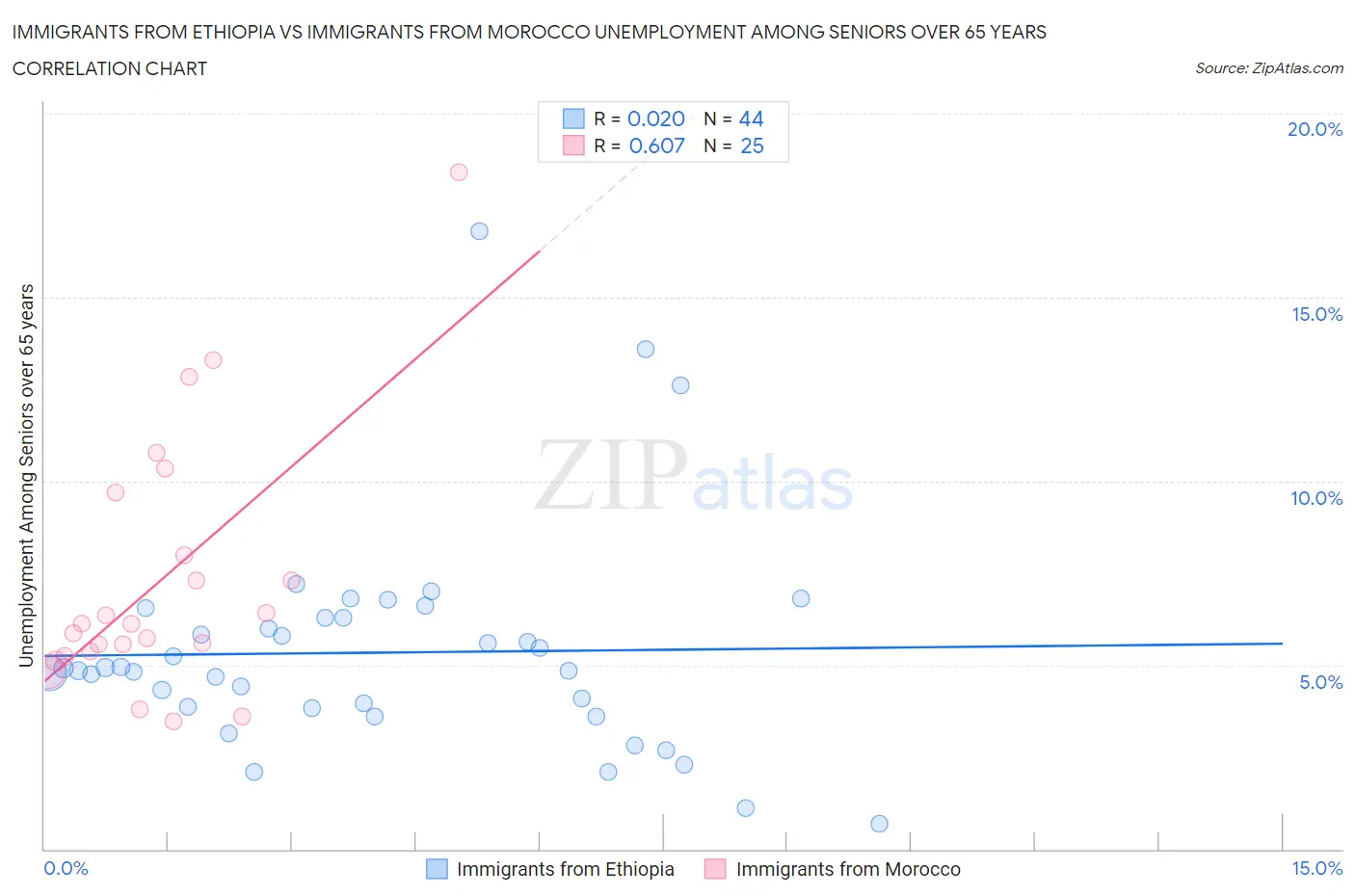 Immigrants from Ethiopia vs Immigrants from Morocco Unemployment Among Seniors over 65 years