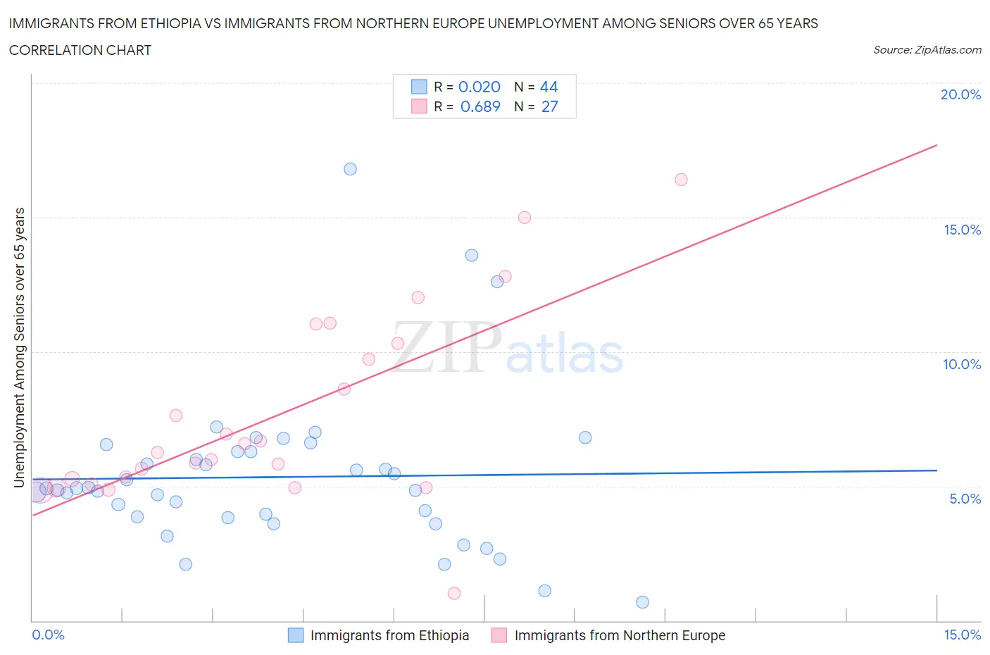 Immigrants from Ethiopia vs Immigrants from Northern Europe Unemployment Among Seniors over 65 years