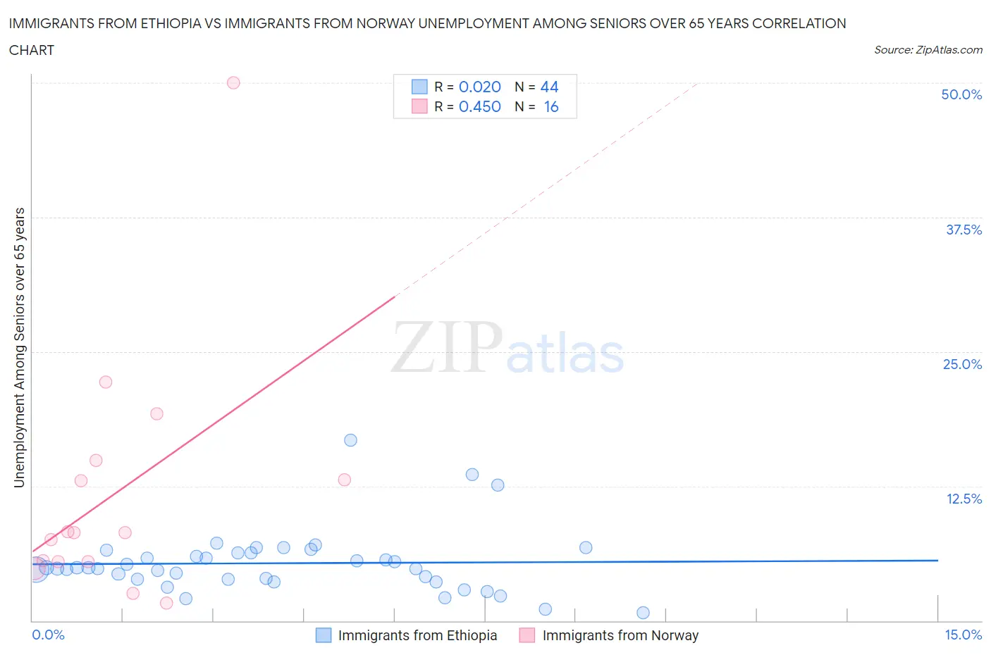 Immigrants from Ethiopia vs Immigrants from Norway Unemployment Among Seniors over 65 years