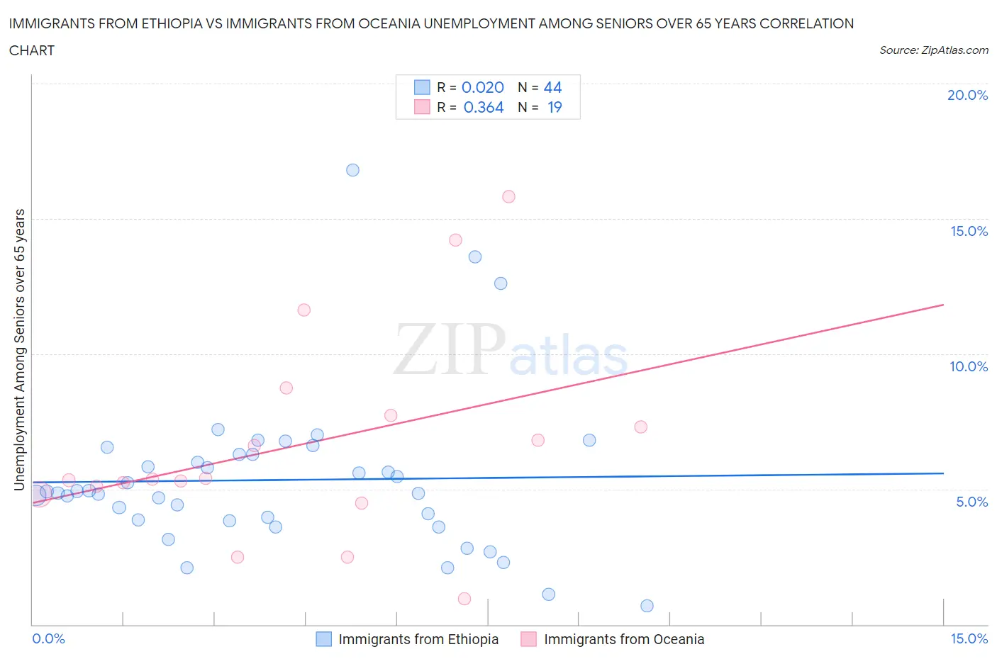 Immigrants from Ethiopia vs Immigrants from Oceania Unemployment Among Seniors over 65 years