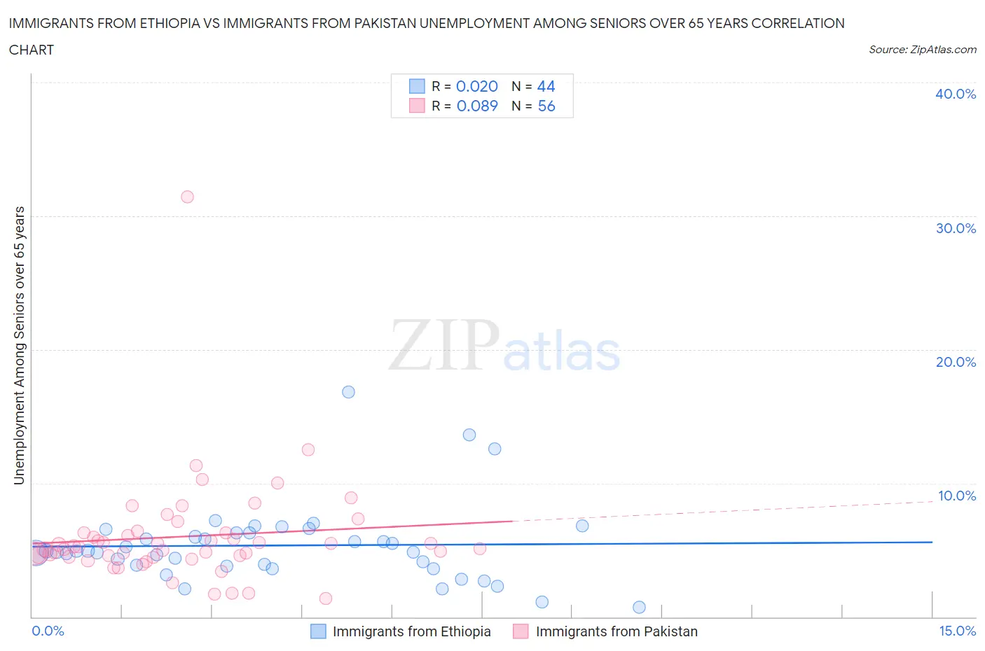 Immigrants from Ethiopia vs Immigrants from Pakistan Unemployment Among Seniors over 65 years