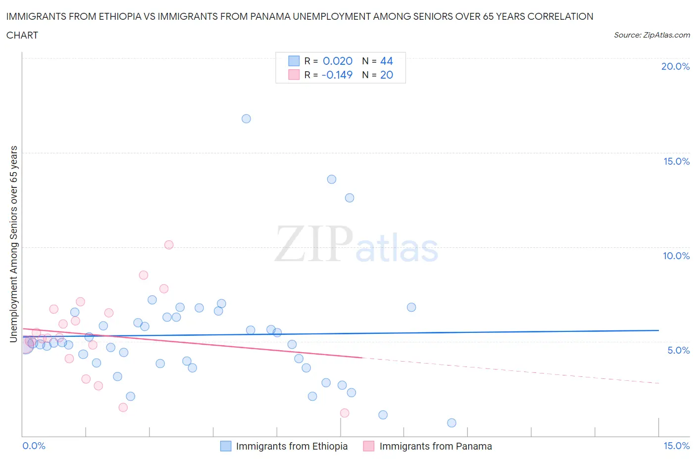 Immigrants from Ethiopia vs Immigrants from Panama Unemployment Among Seniors over 65 years