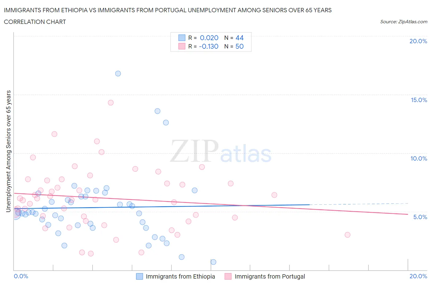 Immigrants from Ethiopia vs Immigrants from Portugal Unemployment Among Seniors over 65 years
