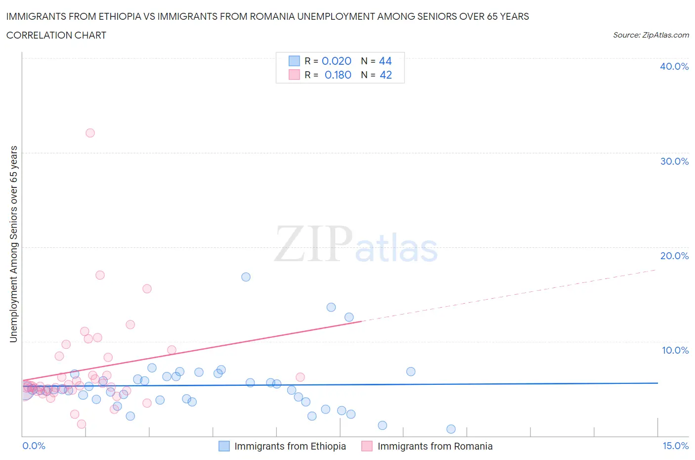 Immigrants from Ethiopia vs Immigrants from Romania Unemployment Among Seniors over 65 years